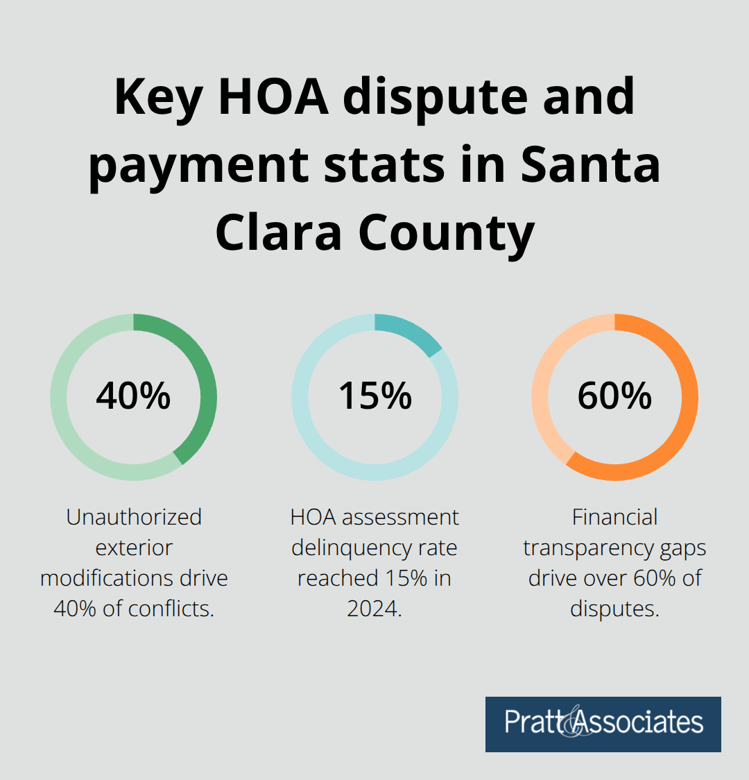 Percentages showing top HOA dispute drivers and delinquency in Santa Clara County - California HOA conflict resolution