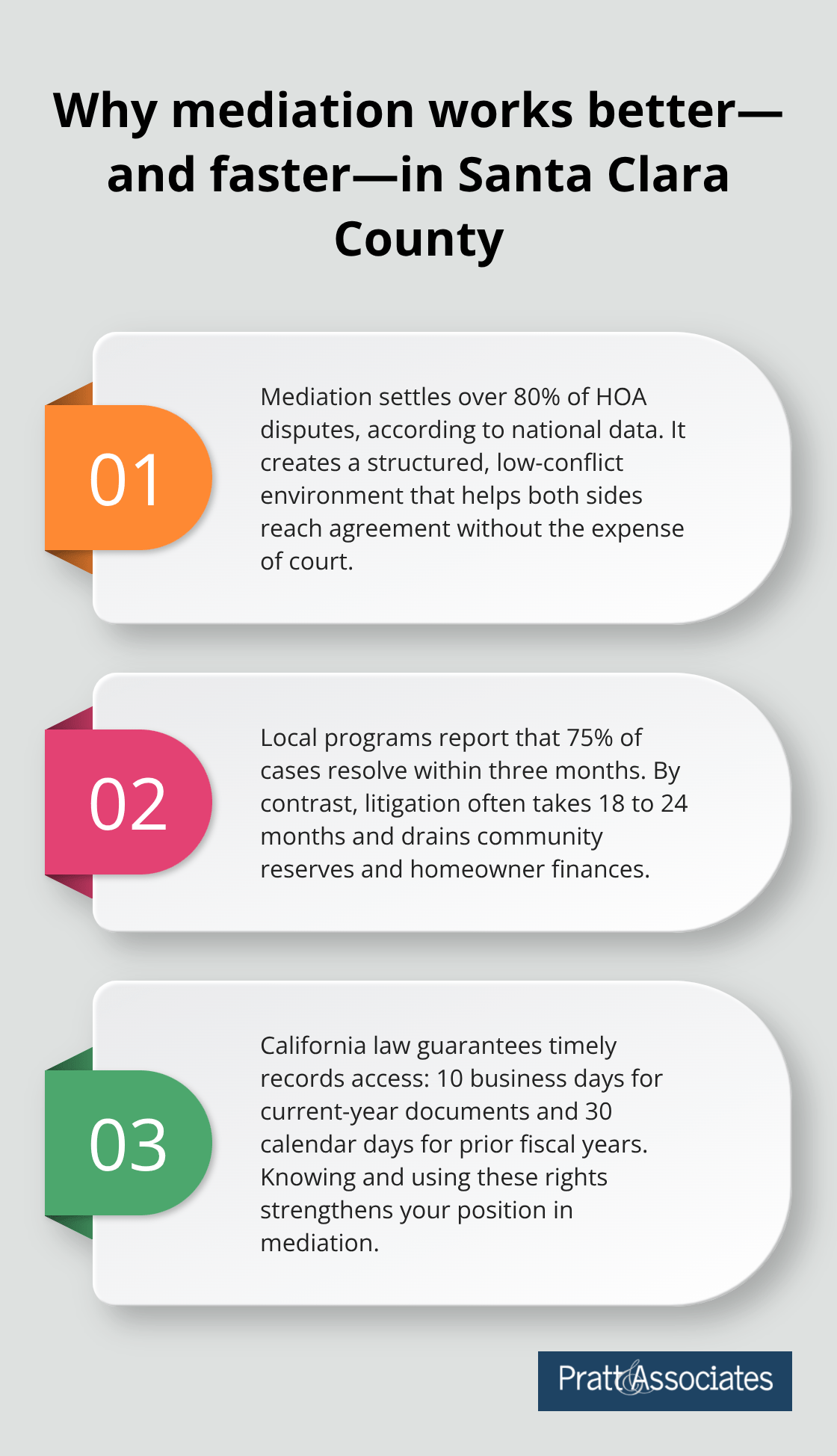 Three key points explaining mediation success, timelines, and records access for HOA disputes