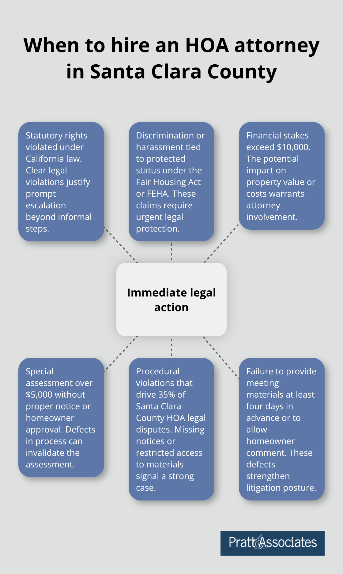 Hub-and-spoke diagram showing triggers for immediate legal action in HOA disputes - California HOA conflict resolution