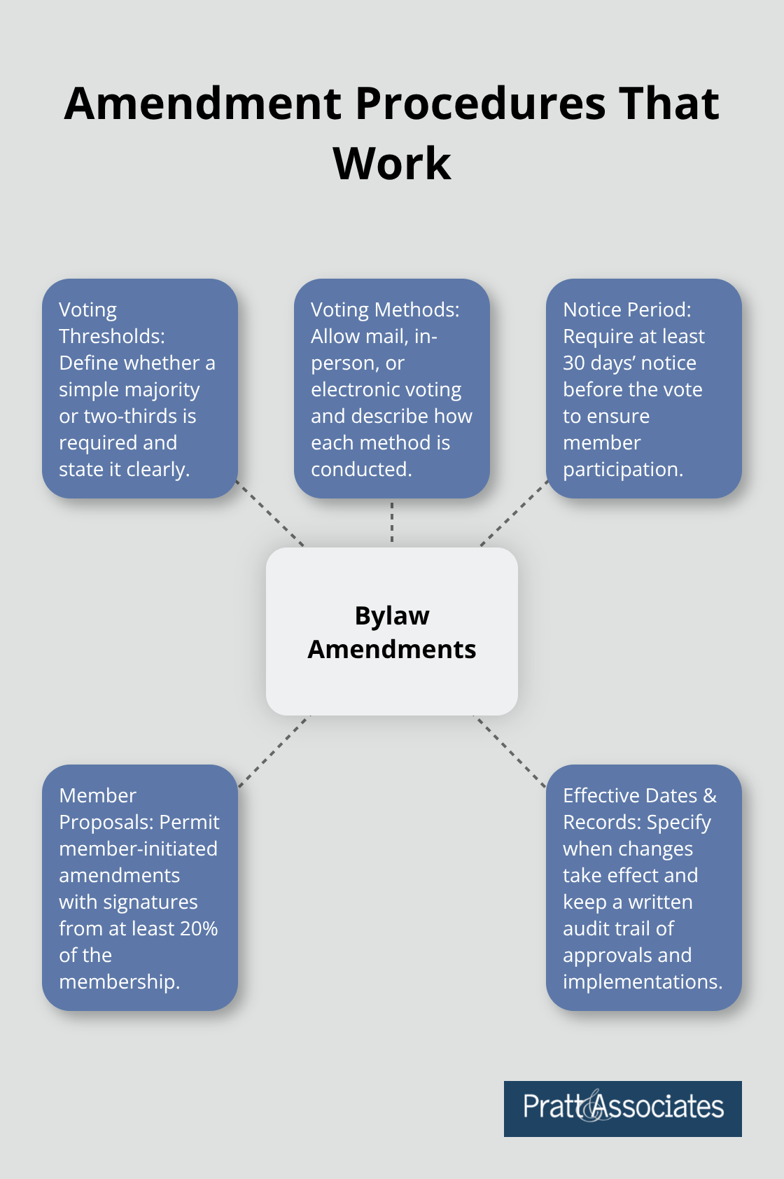 Hub-and-spoke diagram outlining essential elements of effective HOA bylaw amendment procedures