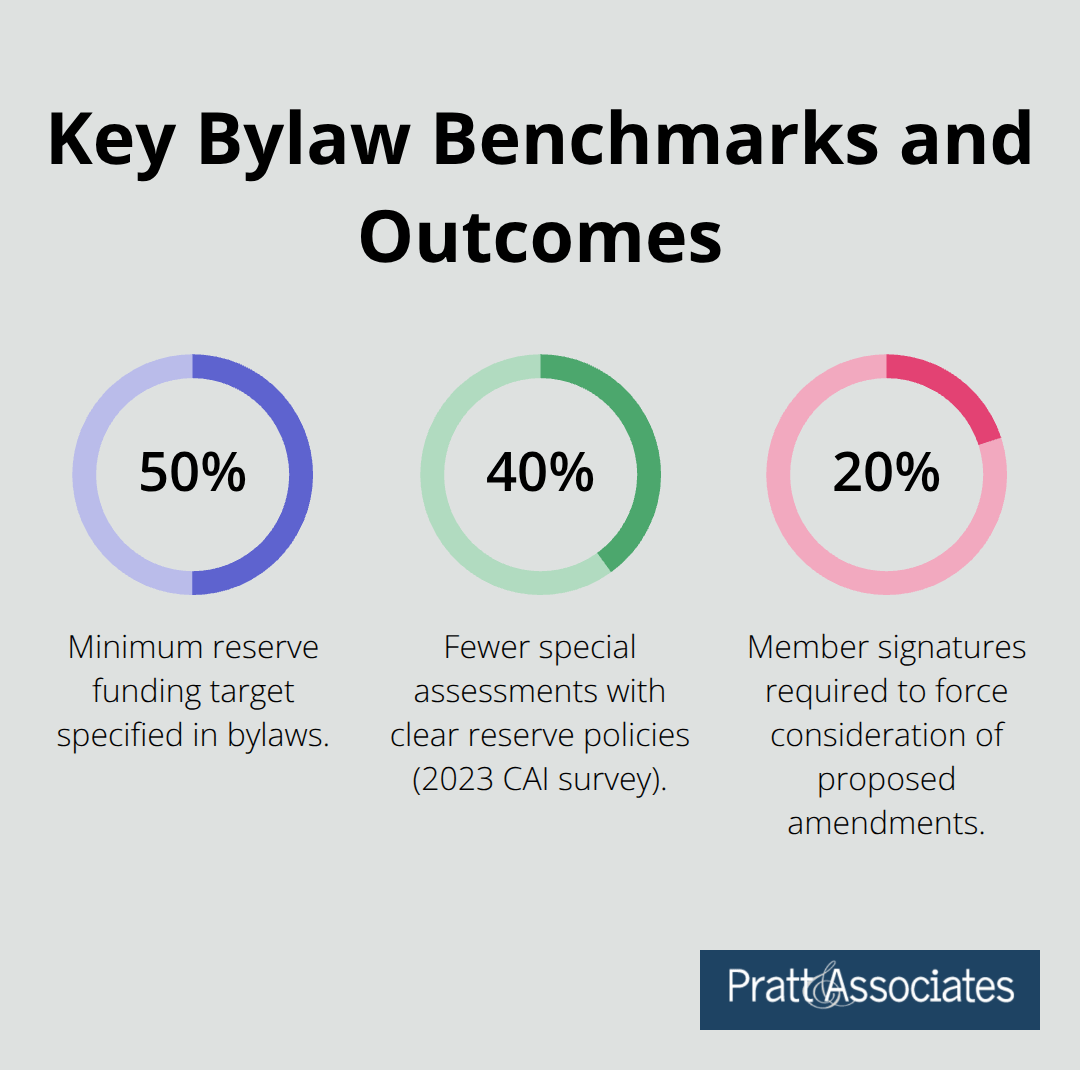 Percentage highlights for HOA bylaws: reserve funding target, reduced special assessments, and member petition threshold - Drafting HOA bylaws California