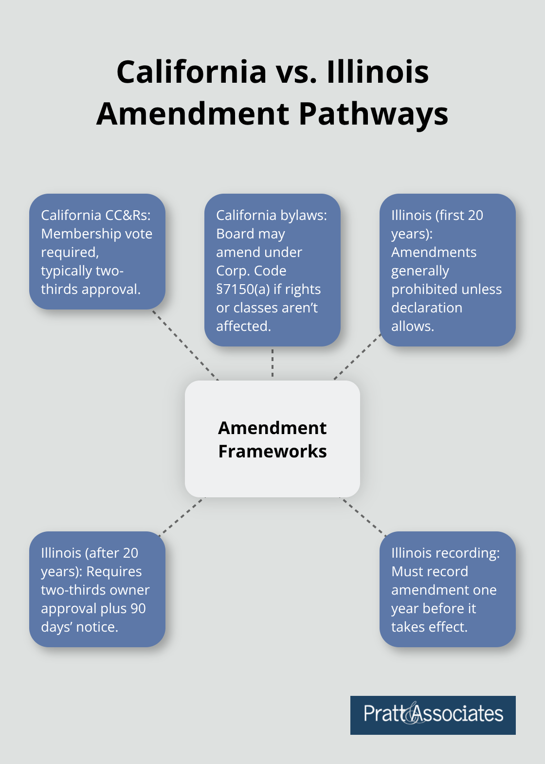 Hub-and-spoke diagram comparing California and Illinois HOA amendment requirements - HOA amendments