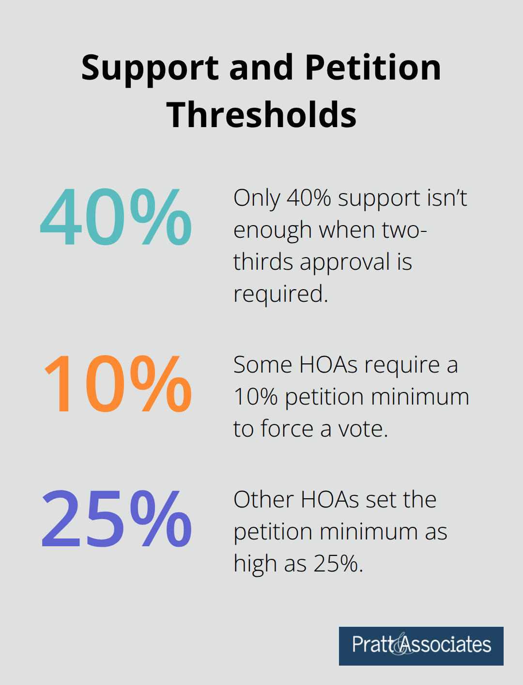 Percentage chart showing example support and common petition minimums in HOAs