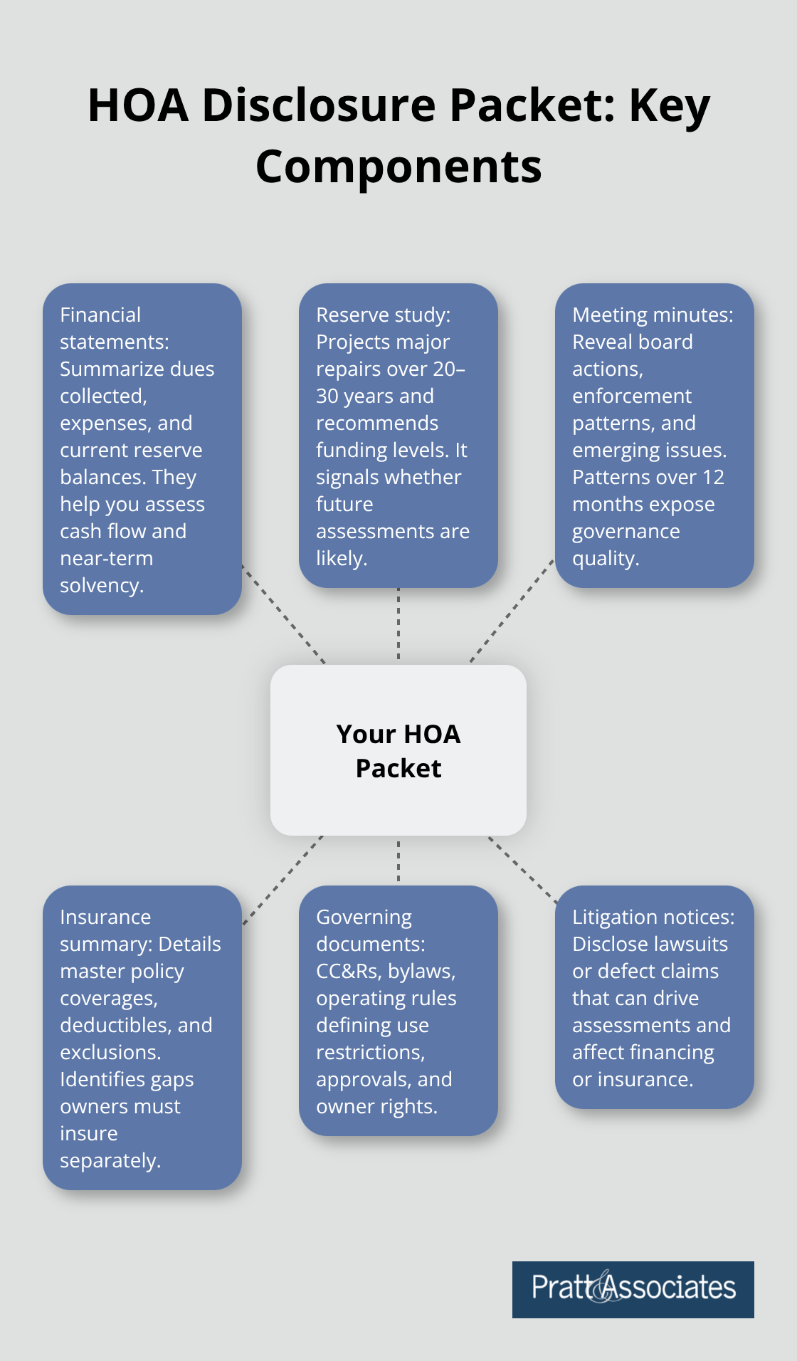 Visual map of the main components found in an HOA disclosure packet for Santa Clara County buyers - HOA disclosures for buyers