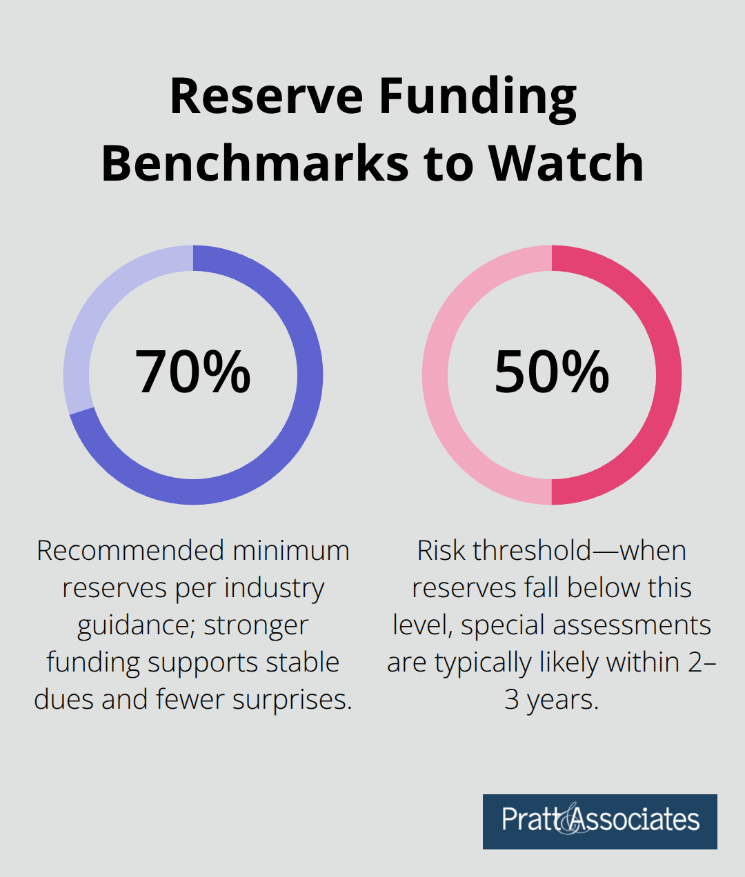 Percentages highlighting recommended reserve levels and risk thresholds for HOAs