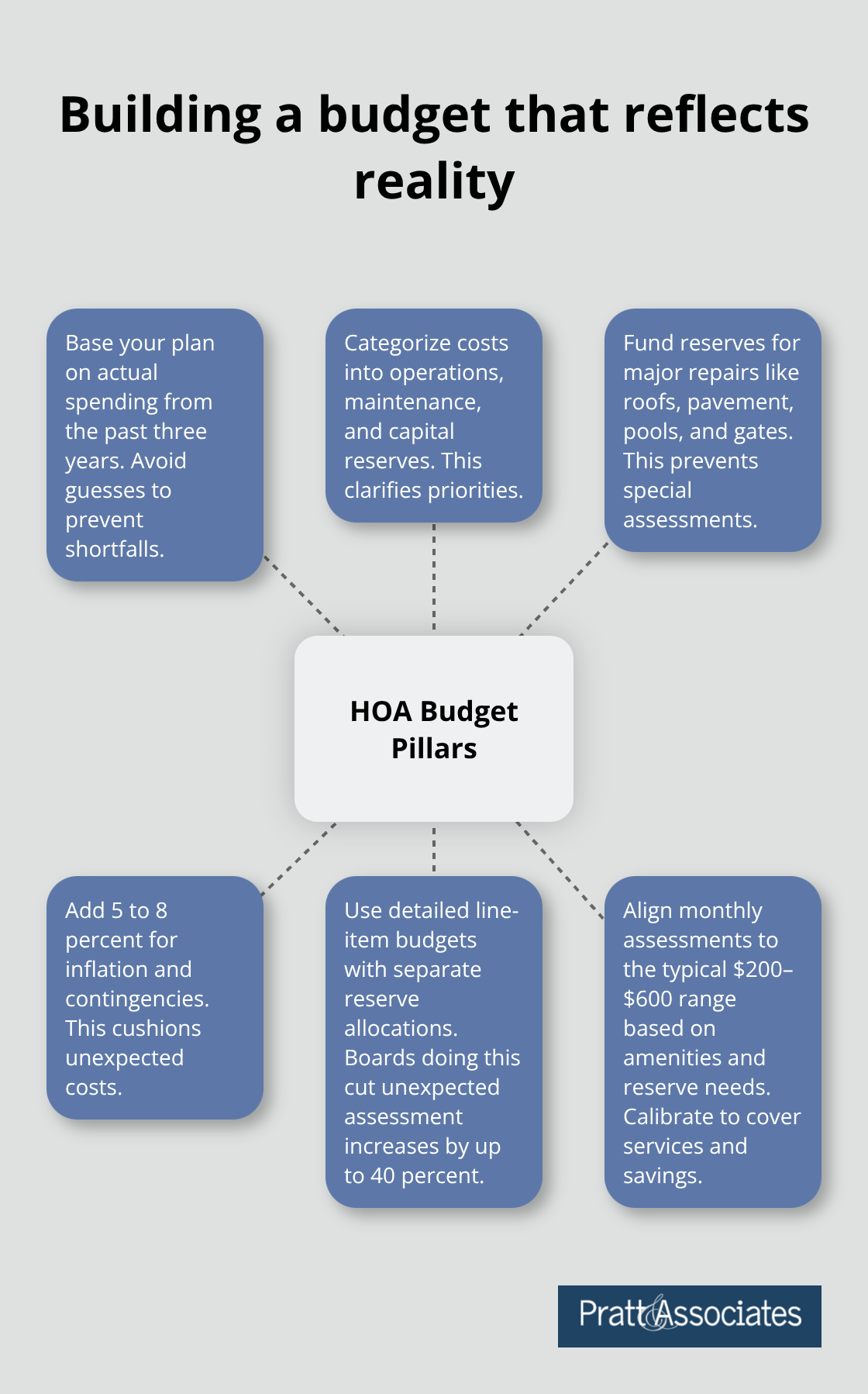 Hub-and-spoke visualization of key HOA budget components and practices