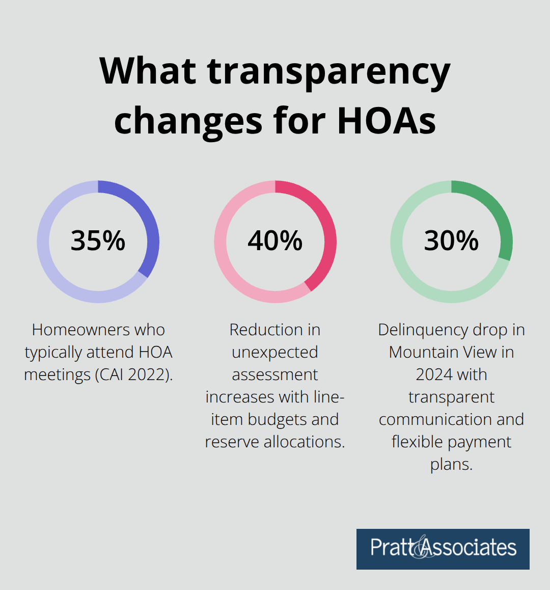 Three key percentages on meetings, budgets, and delinquencies for HOAs - HOA management best practices