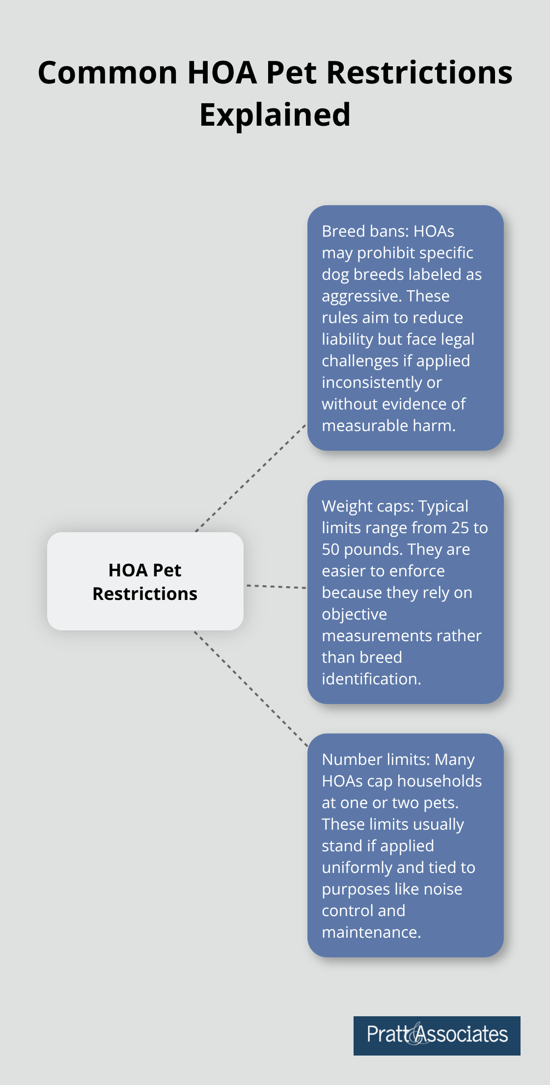 Hub-and-spoke diagram showing breed bans, weight caps, and number limits in Santa Clara County HOAs
