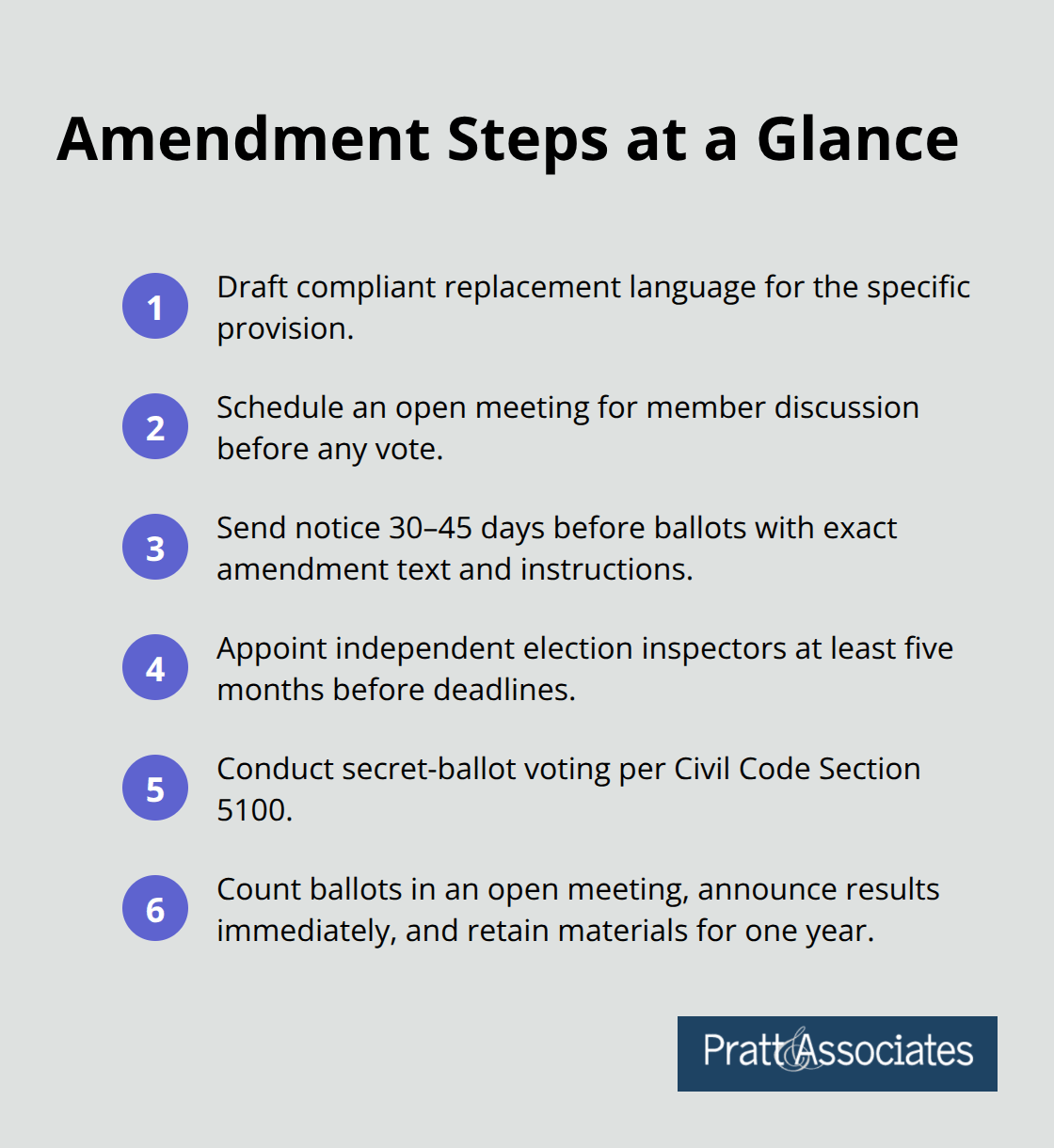Compact checklist of key steps and timelines for HOA bylaw amendments - amendment procedures