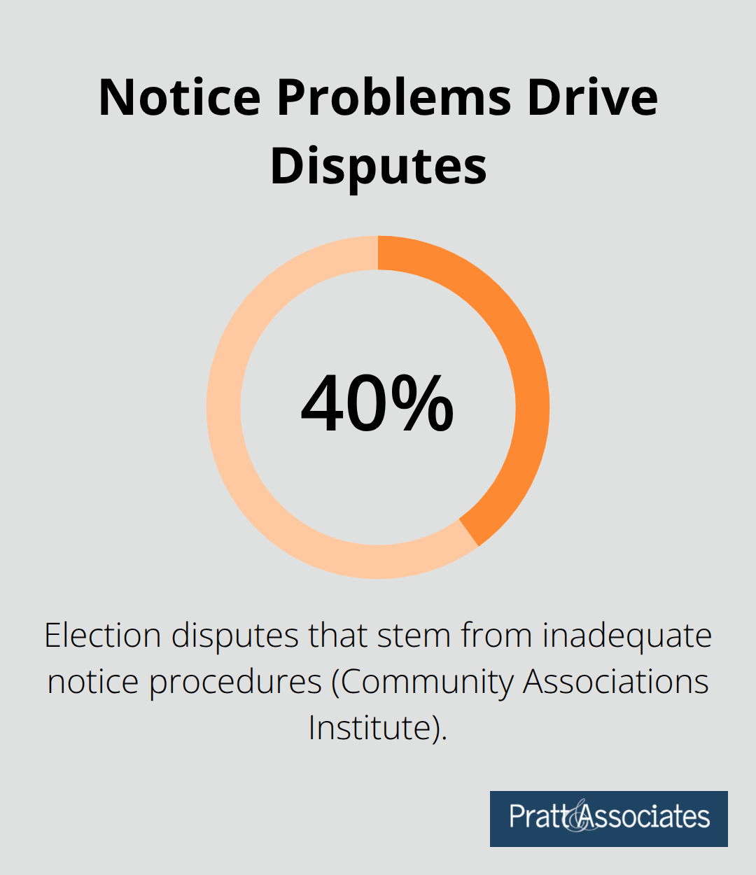 Chart showing that 40% of HOA election disputes stem from inadequate notice procedures