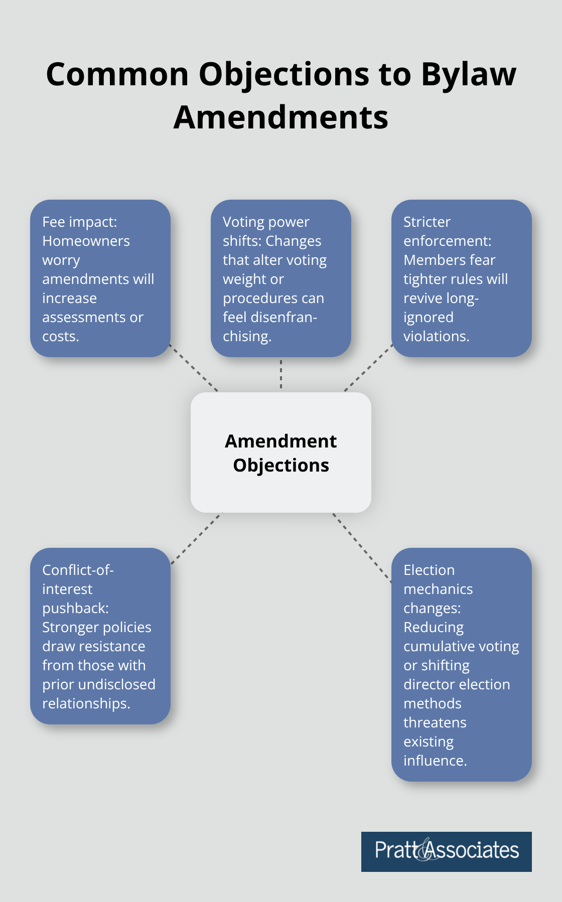 Hub-and-spoke diagram of typical homeowner objections to HOA bylaw changes - amendment procedures