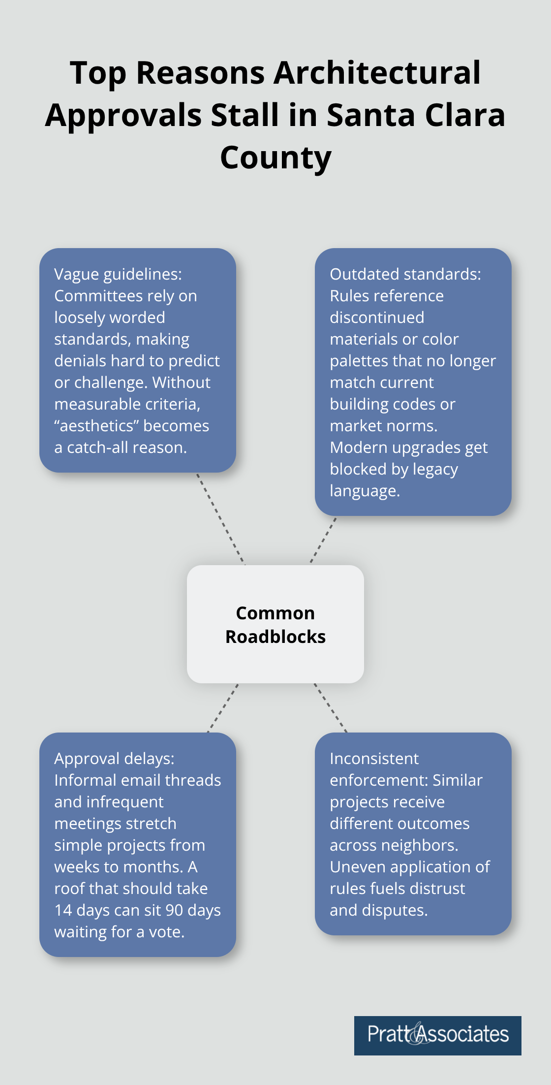Infographic showing common roadblocks to HOA architectural approval in Santa Clara County