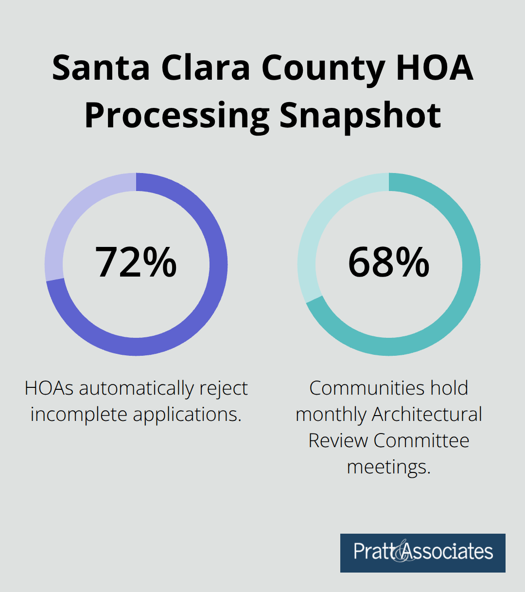 Key HOA processing statistics for Santa Clara County applications - architectural review