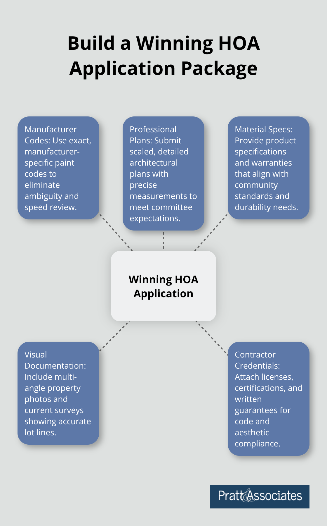 Key components of a successful Santa Clara County HOA application