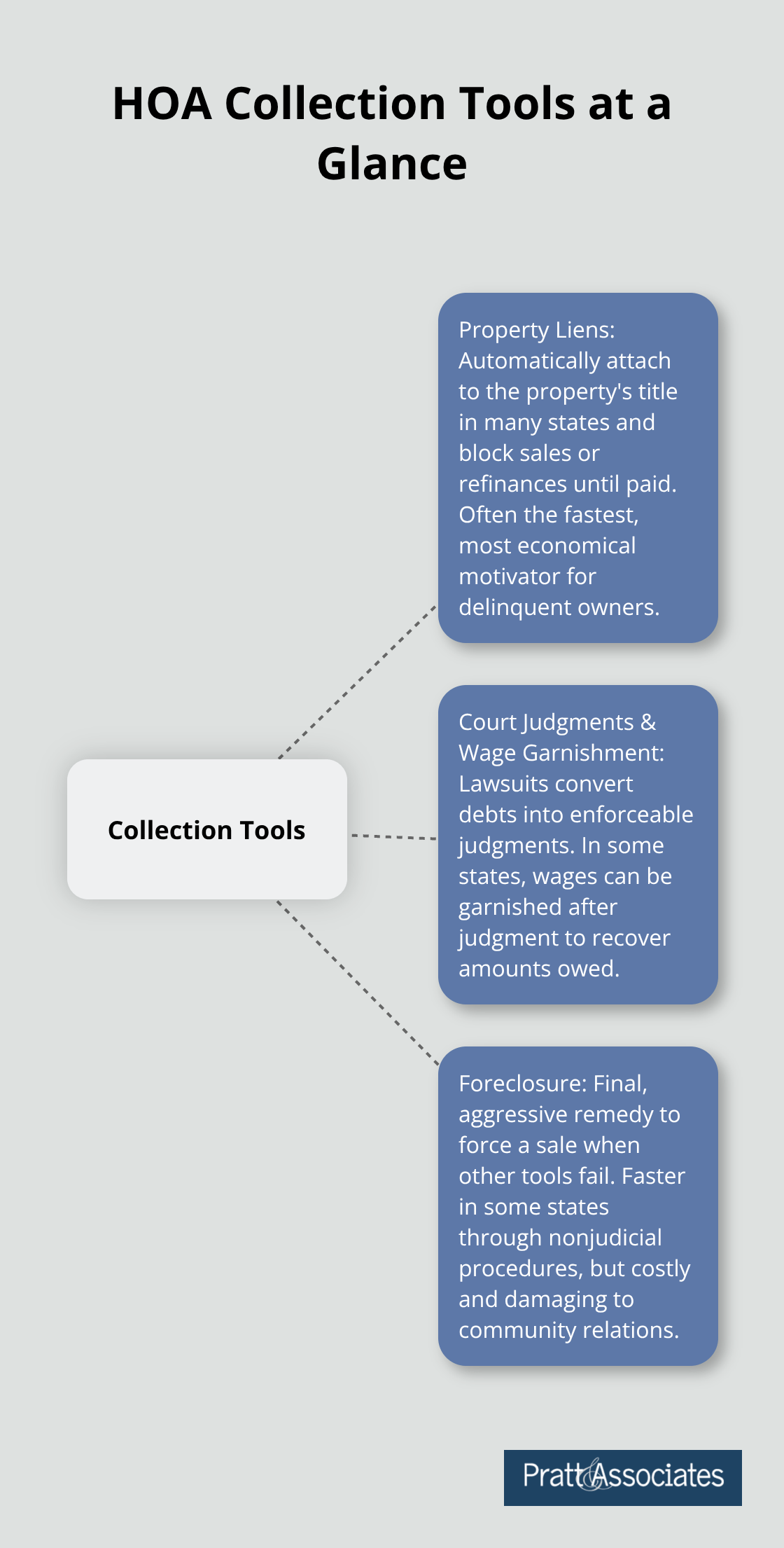 Diagram showing liens, court judgments with wage garnishment, and foreclosure as escalating HOA collection tools.