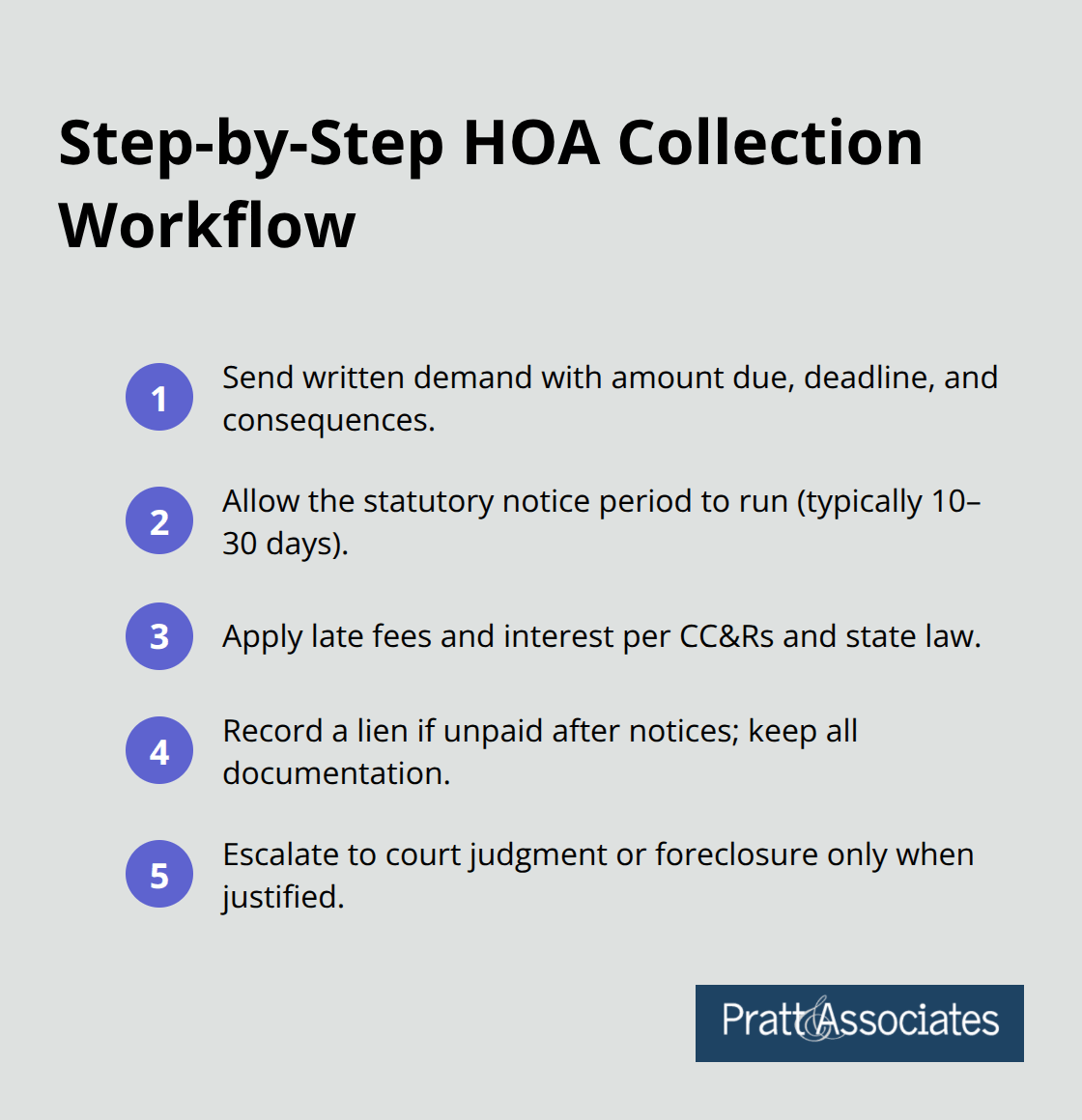 Compact list of key steps in the HOA assessment collection process.