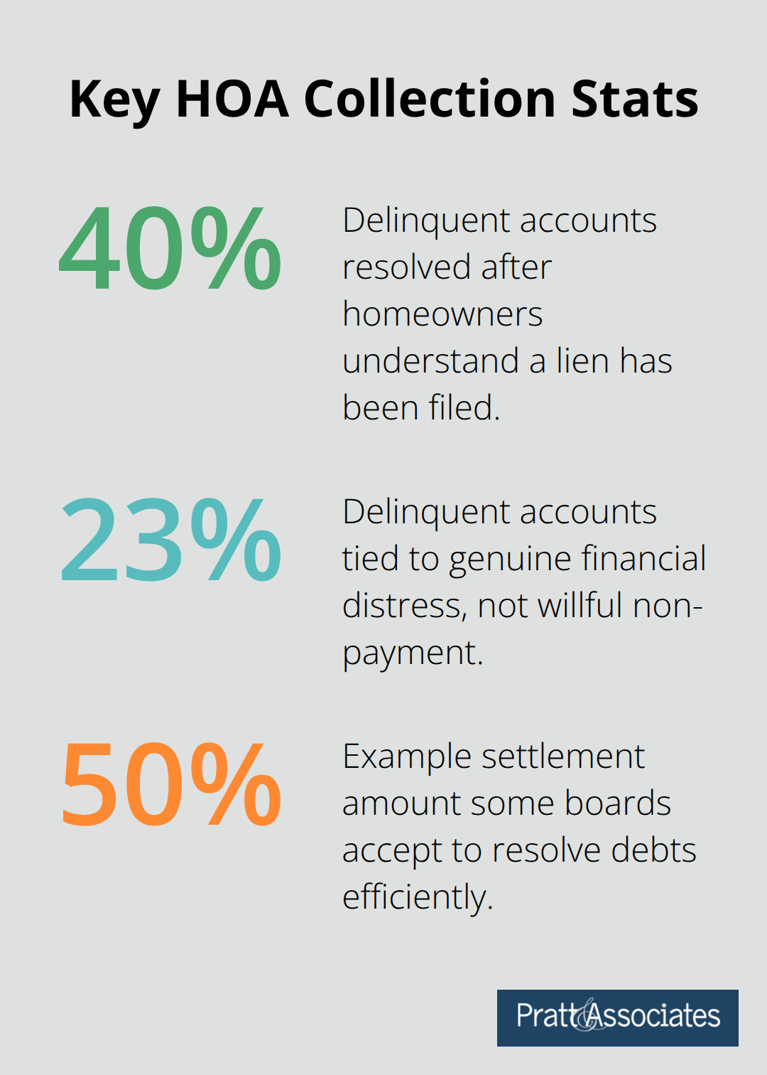 Percentage chart highlighting lien effectiveness, financial hardship prevalence, and typical settlement share. - assessment collection