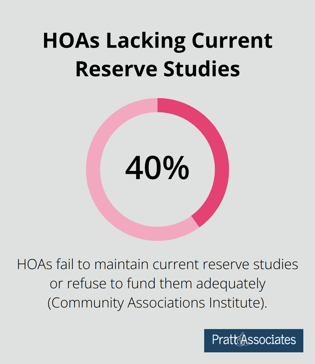 Chart showing the percentage of HOAs without current or adequately funded reserve studies.