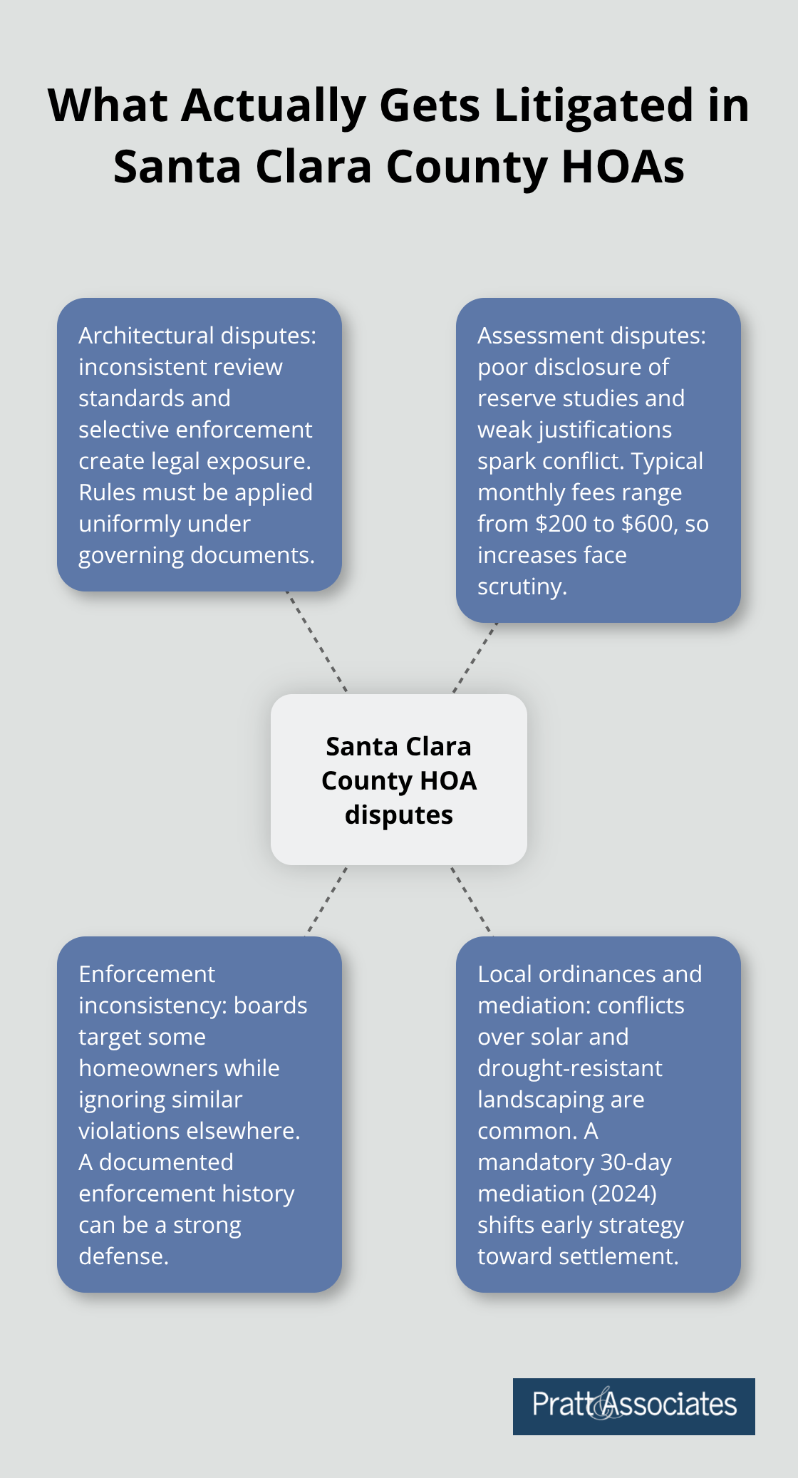 Hub-and-spoke visual showing common HOA dispute types and why they escalate in Santa Clara County.