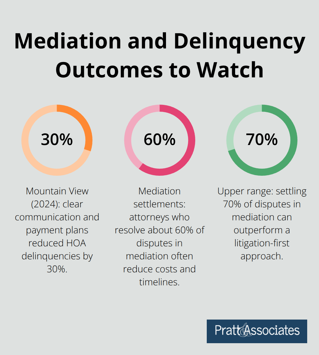 Percentage chart highlighting HOA mediation settlement rates and delinquency reduction example. - best california hoa attorney