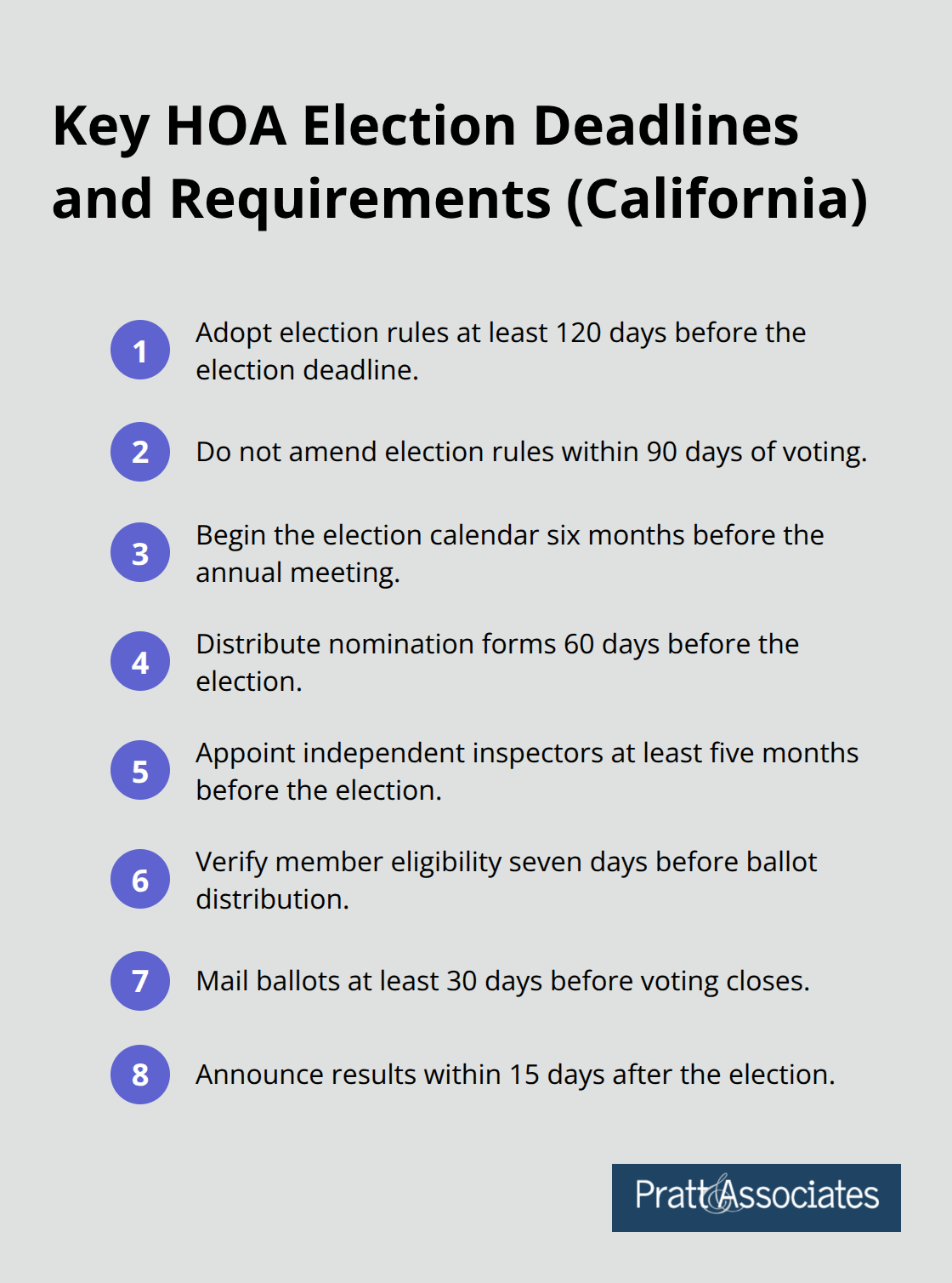 Ordered list of key HOA election timeline requirements under California law.