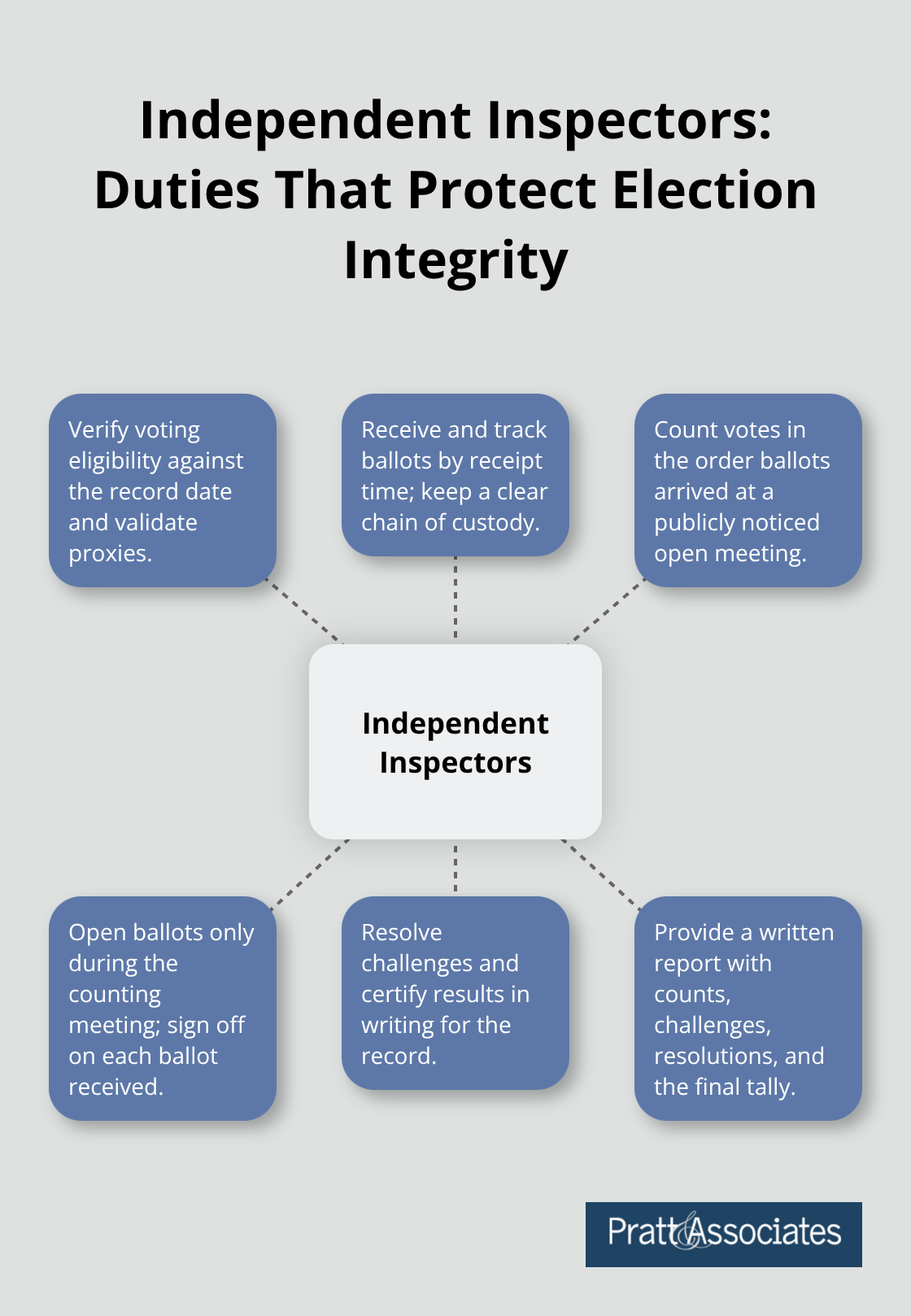 Hub-and-spoke diagram outlining independent HOA election inspector responsibilities. - board elections