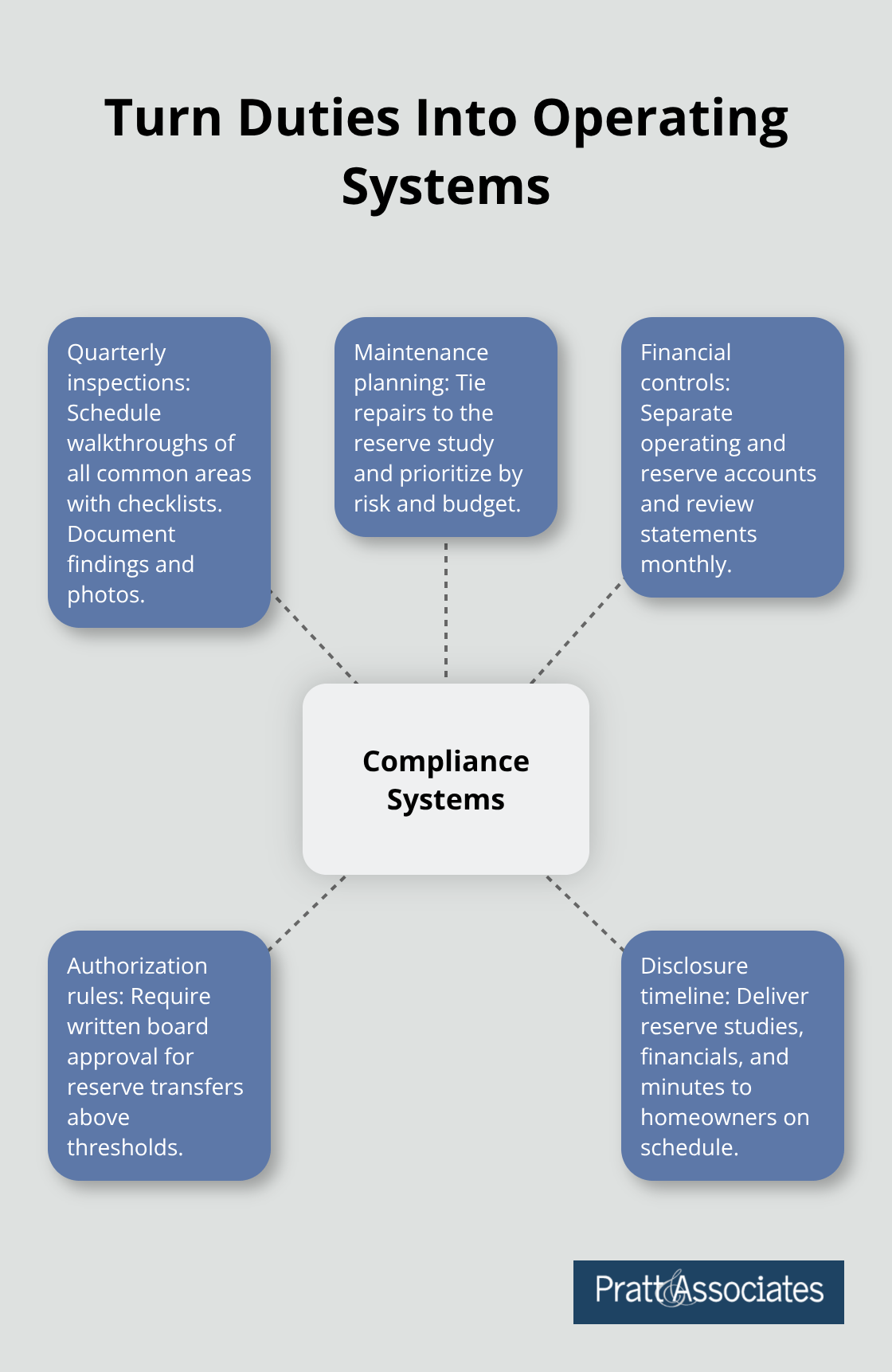 Visual map of core systems that keep an HOA board compliant and defensible. - board fiduciary duty