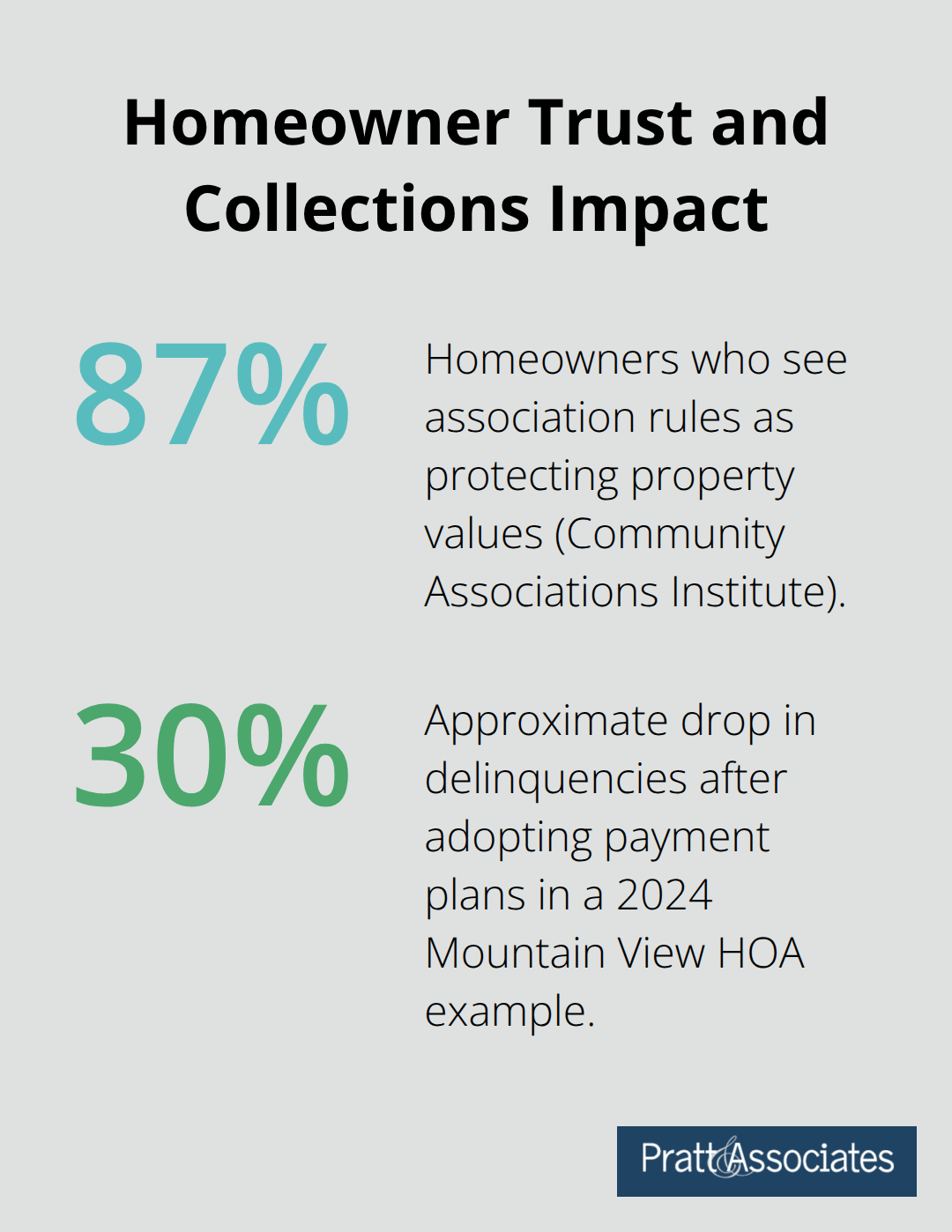 Two key percentages on homeowner trust and delinquency reduction.