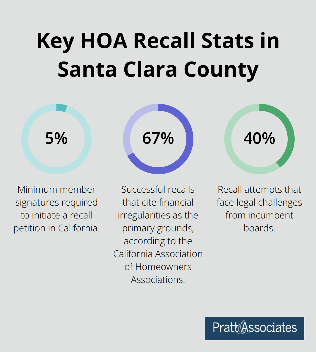 Infographic showing 5% petition threshold, 67% citing financial issues, and 40% legal challenges in HOA recalls. - board recall