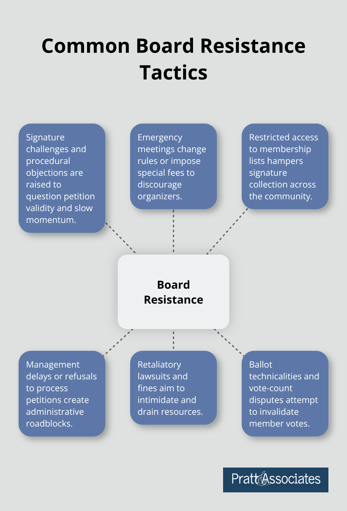 Hub-and-spoke diagram showing typical HOA board resistance tactics during recall efforts. - board recall