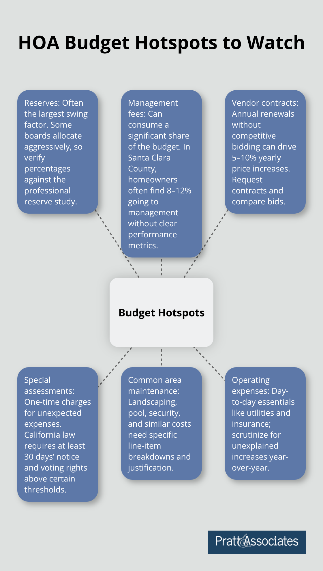 Infographic showing key HOA budget hotspots: reserves, management fees, vendor contracts, special assessments, common area maintenance, and operating expenses. - budget transparency