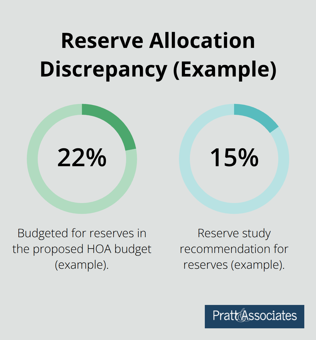 Chart comparing budgeted reserve percentage to reserve study recommendation in a sample HOA case. - budget transparency