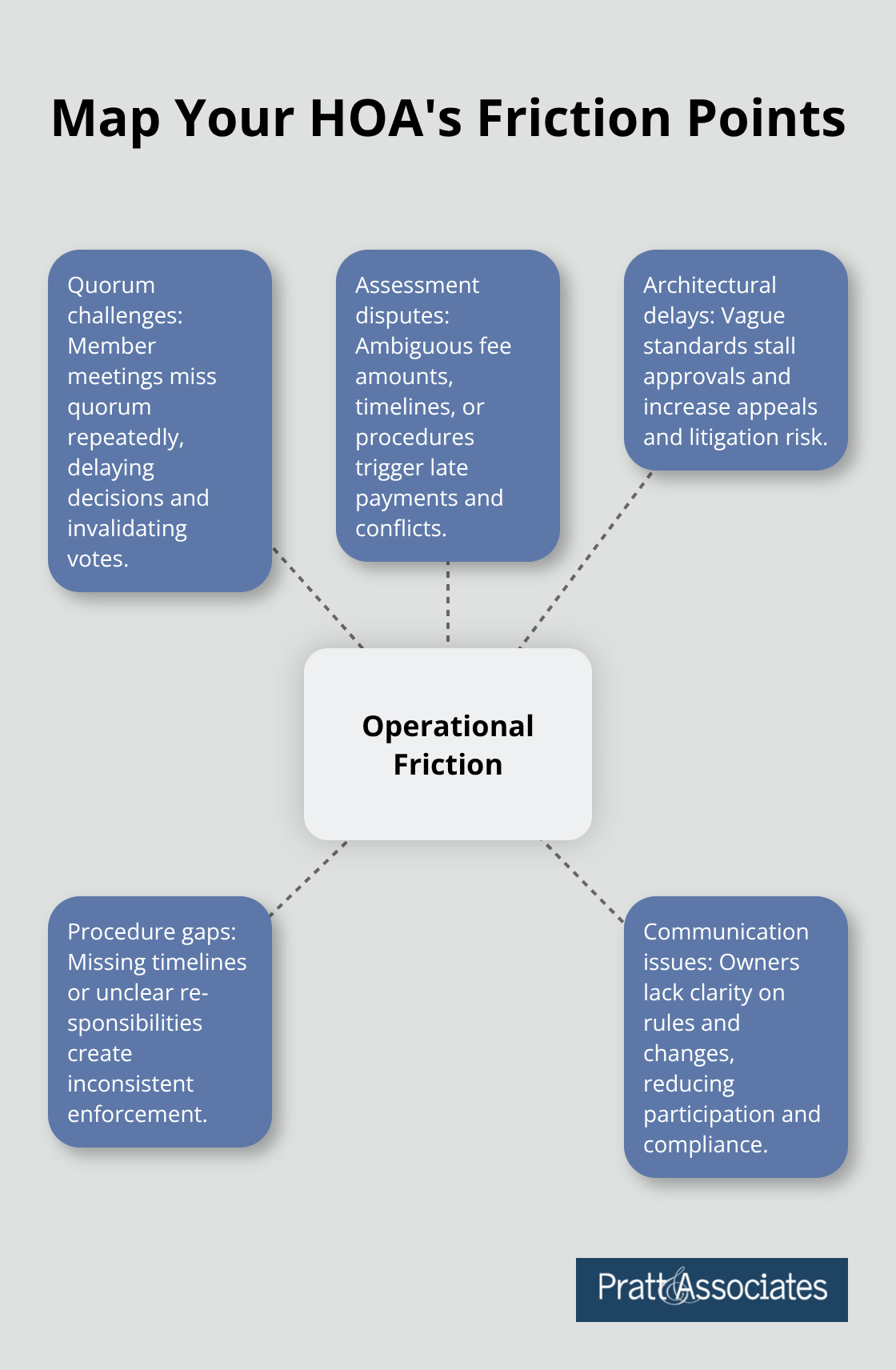 Hub-and-spoke diagram of common HOA bylaw friction points - bylaws modifications