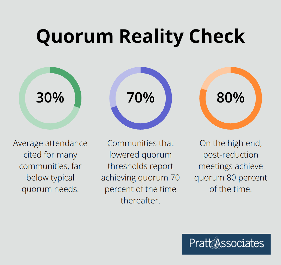 Percentage chart comparing attendance and post-amendment quorum achievement