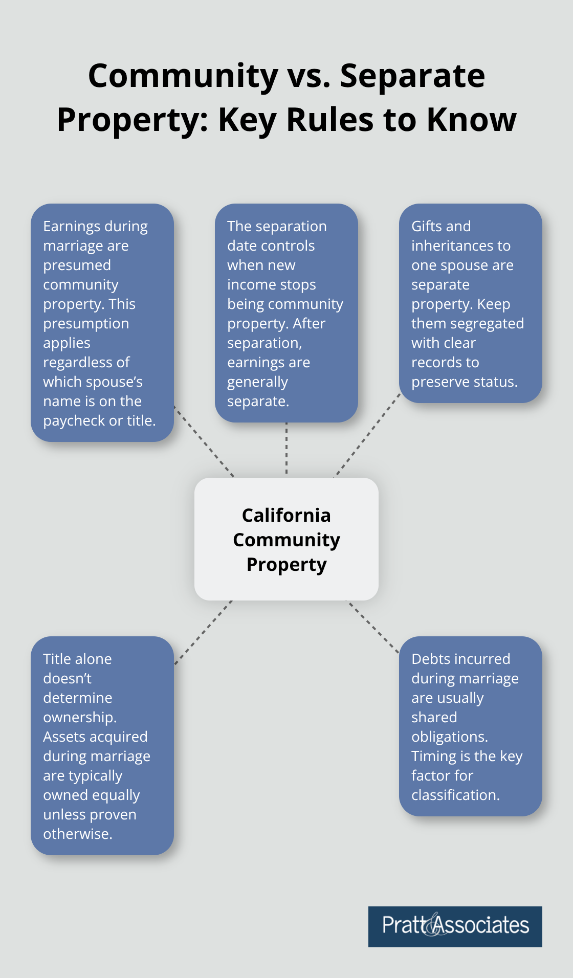Infographic showing core rules that define community versus separate property in California - california community property law 10 years
