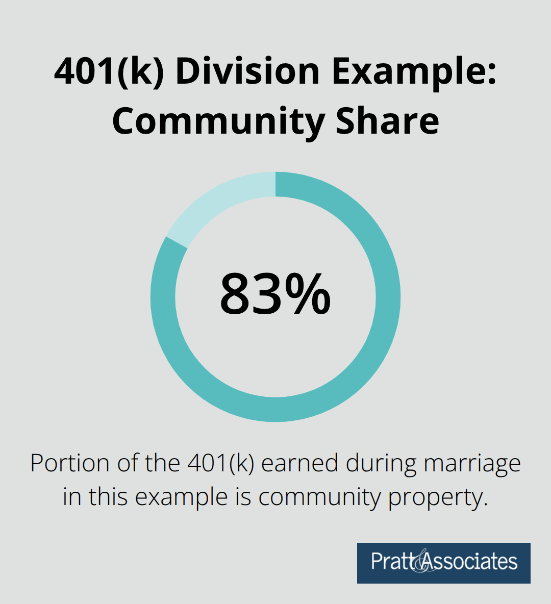 Chart showing that approximately 83 percent of a 401(k) is community property in a 12-year/10-year example