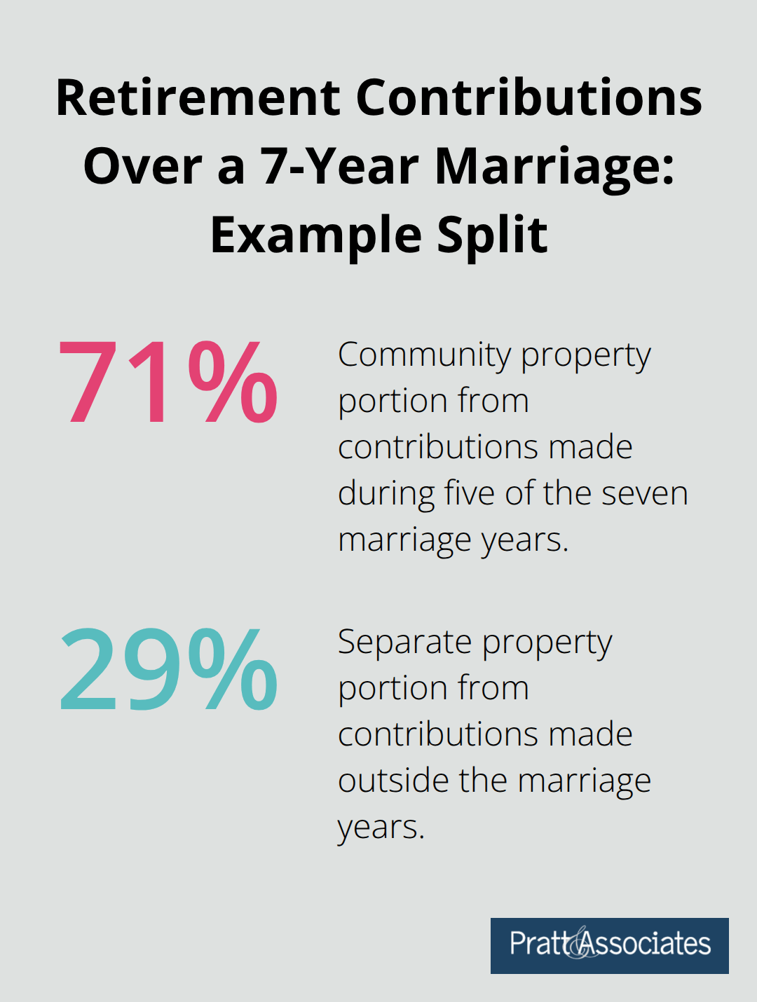 Example showing that five of seven years of contributions equal roughly 71% community and 29% separate property. - california community property law 7 years