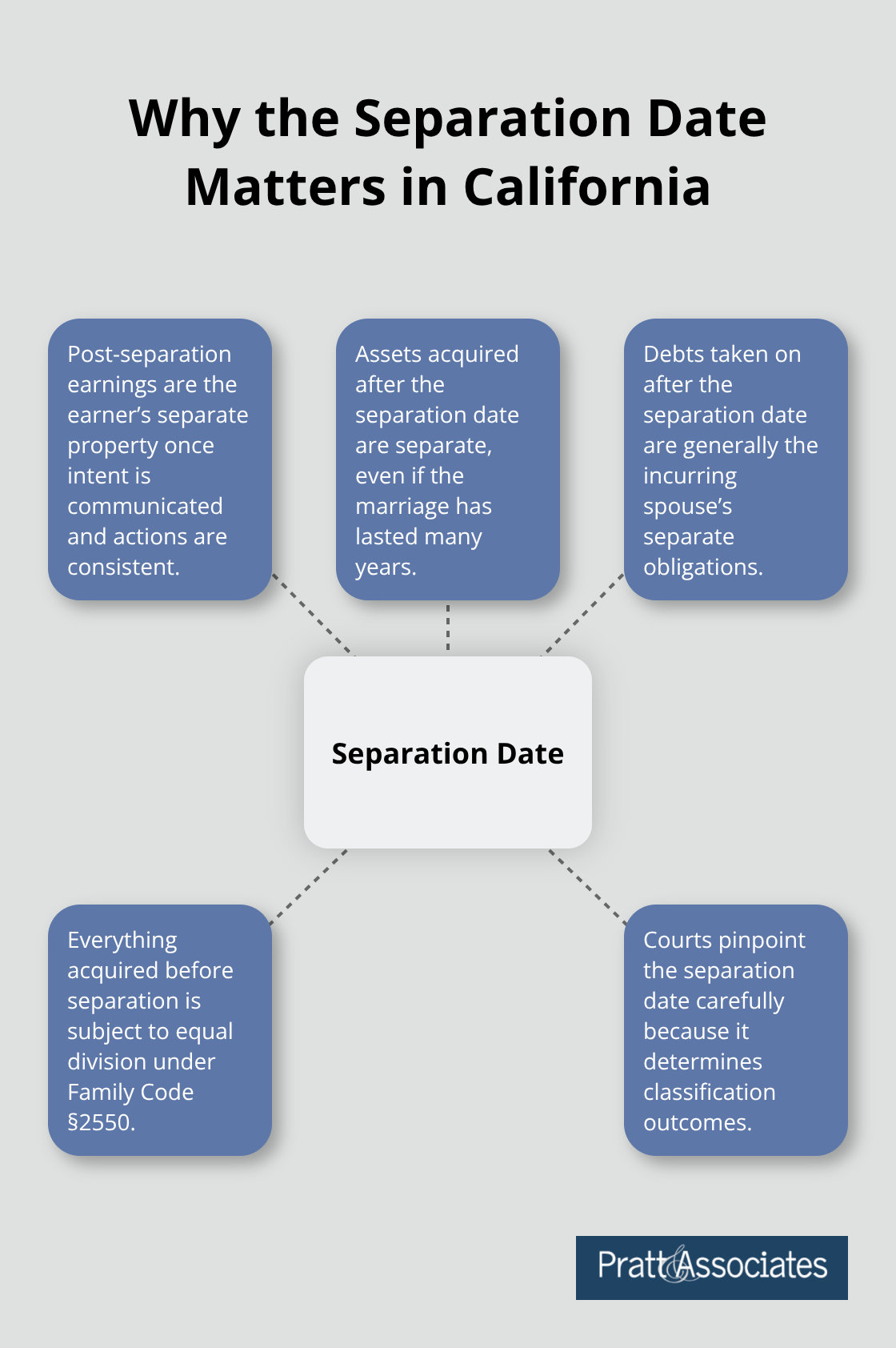 Hub-and-spoke showing how the separation date controls community vs. separate property classification. - california community property law 7 years