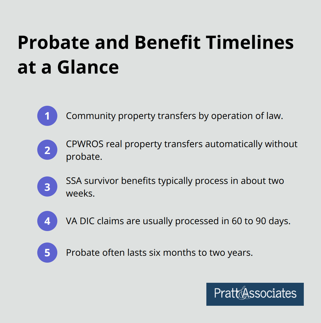 Compact list summarizing probate duration and benefit processing times for surviving spouses in California.