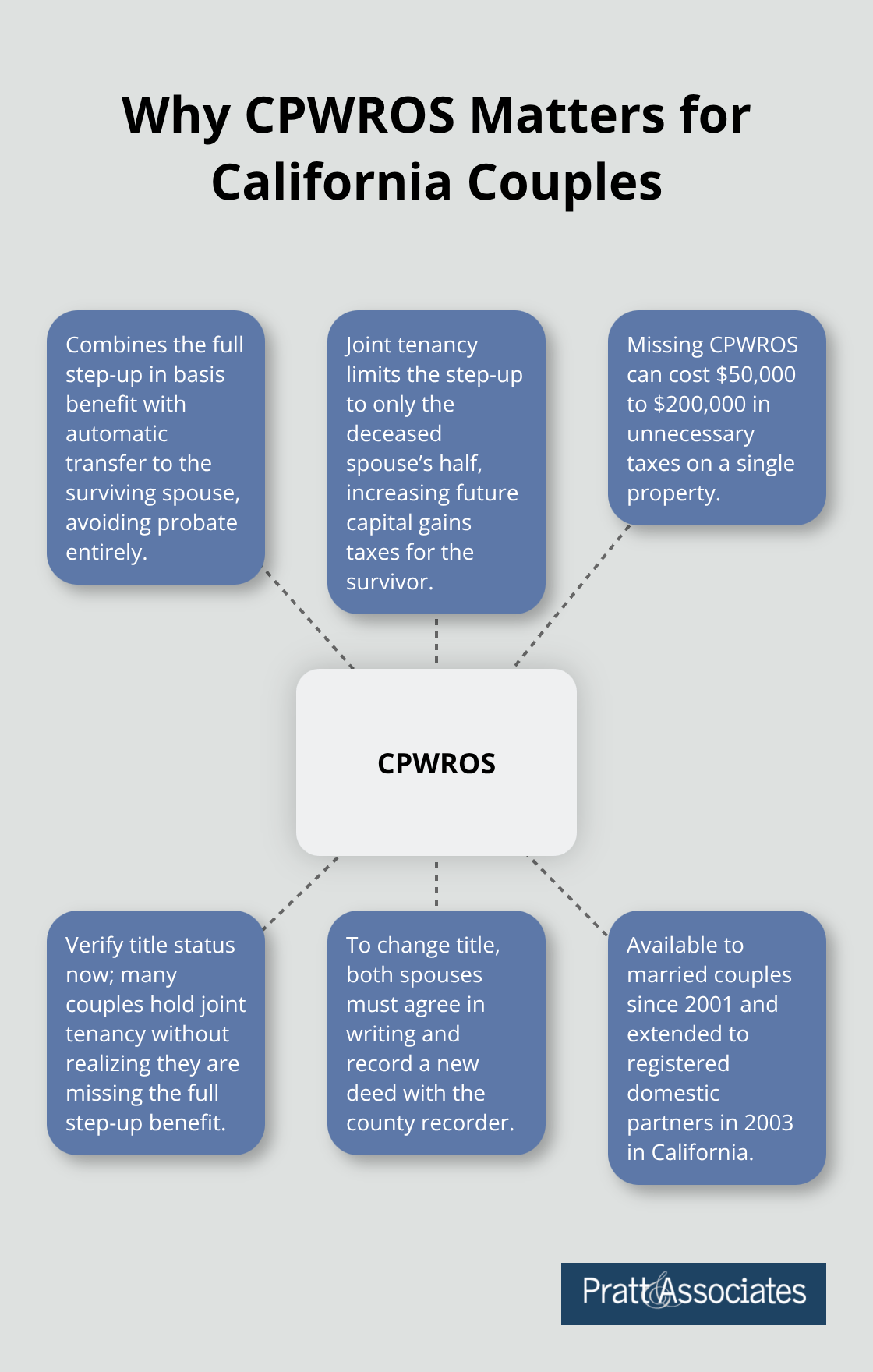 Hub-and-spoke visual explaining CPWROS benefits and implications compared with joint tenancy. - california community property law death of spouse