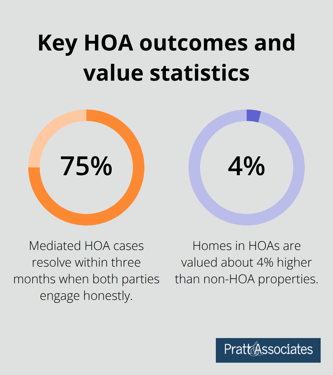 Chart showing HOA mediation success rate and property value premium. - california hoa common area laws