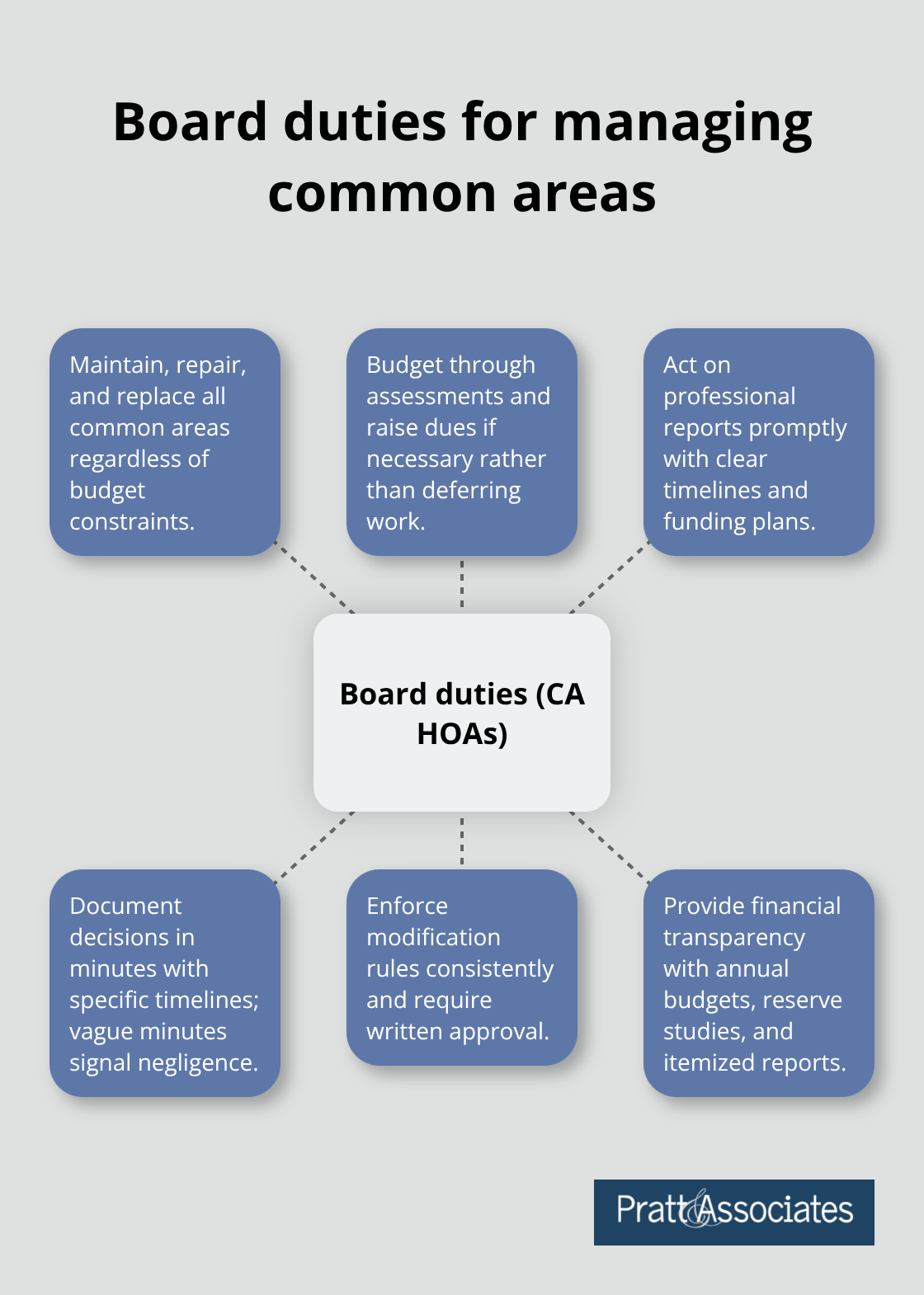 Hub-and-spoke showing core HOA board duties under California law for common areas.