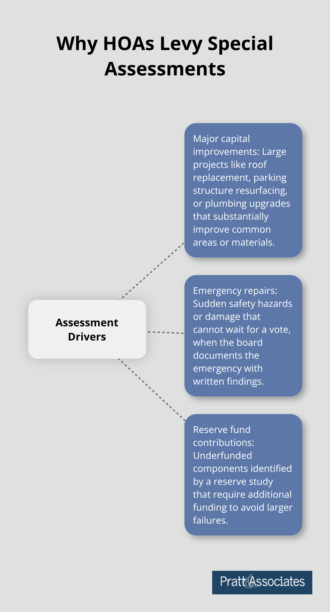 Hub-and-spoke graphic showing three main reasons HOAs levy special assessments - california hoa special assessment rules