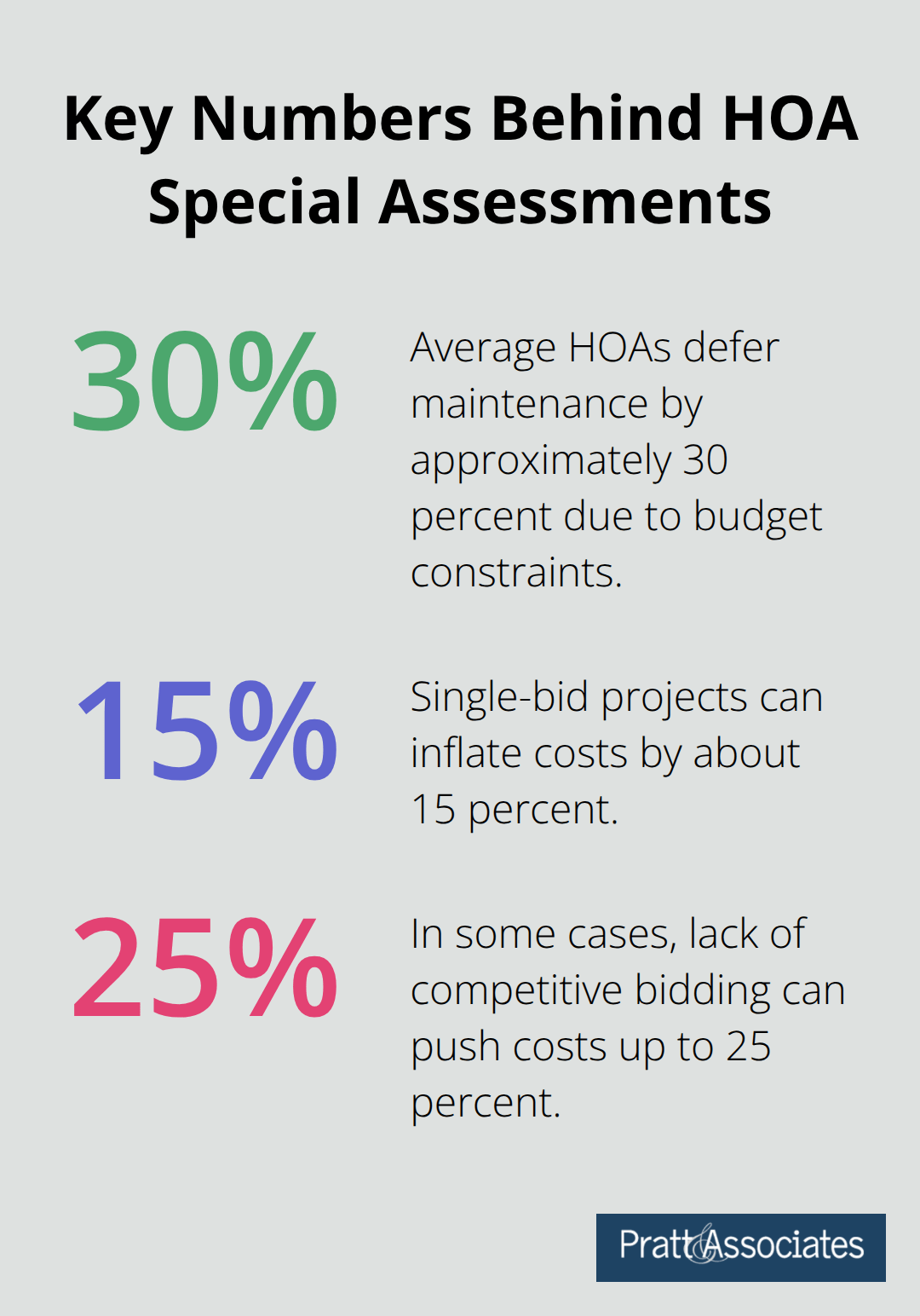 Percentage chart with figures on deferred maintenance and bidding cost inflation - california hoa special assessment rules