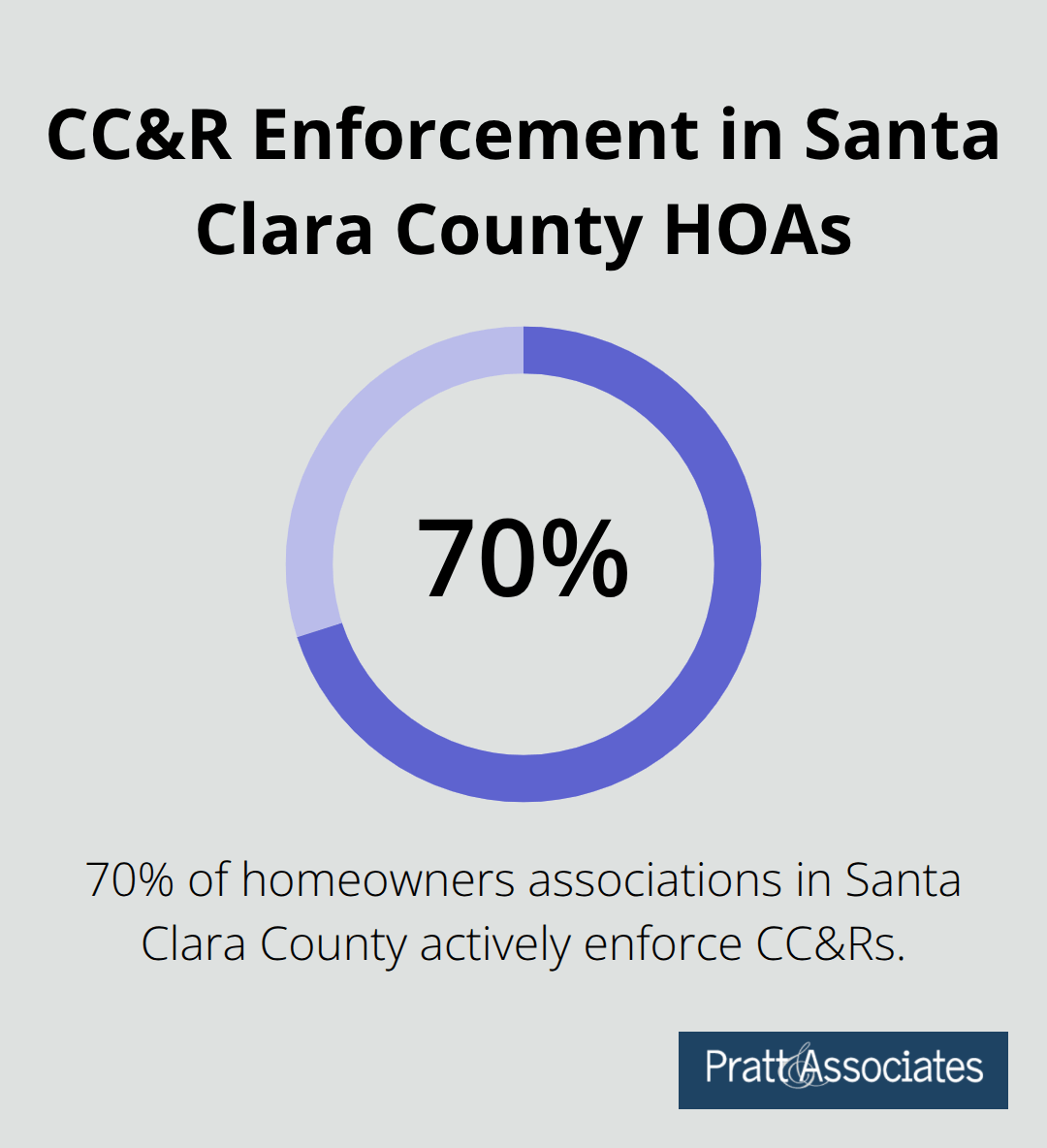 Pie chart showing 70% of HOAs in Santa Clara County actively enforce CC&Rs - cc&rs explained