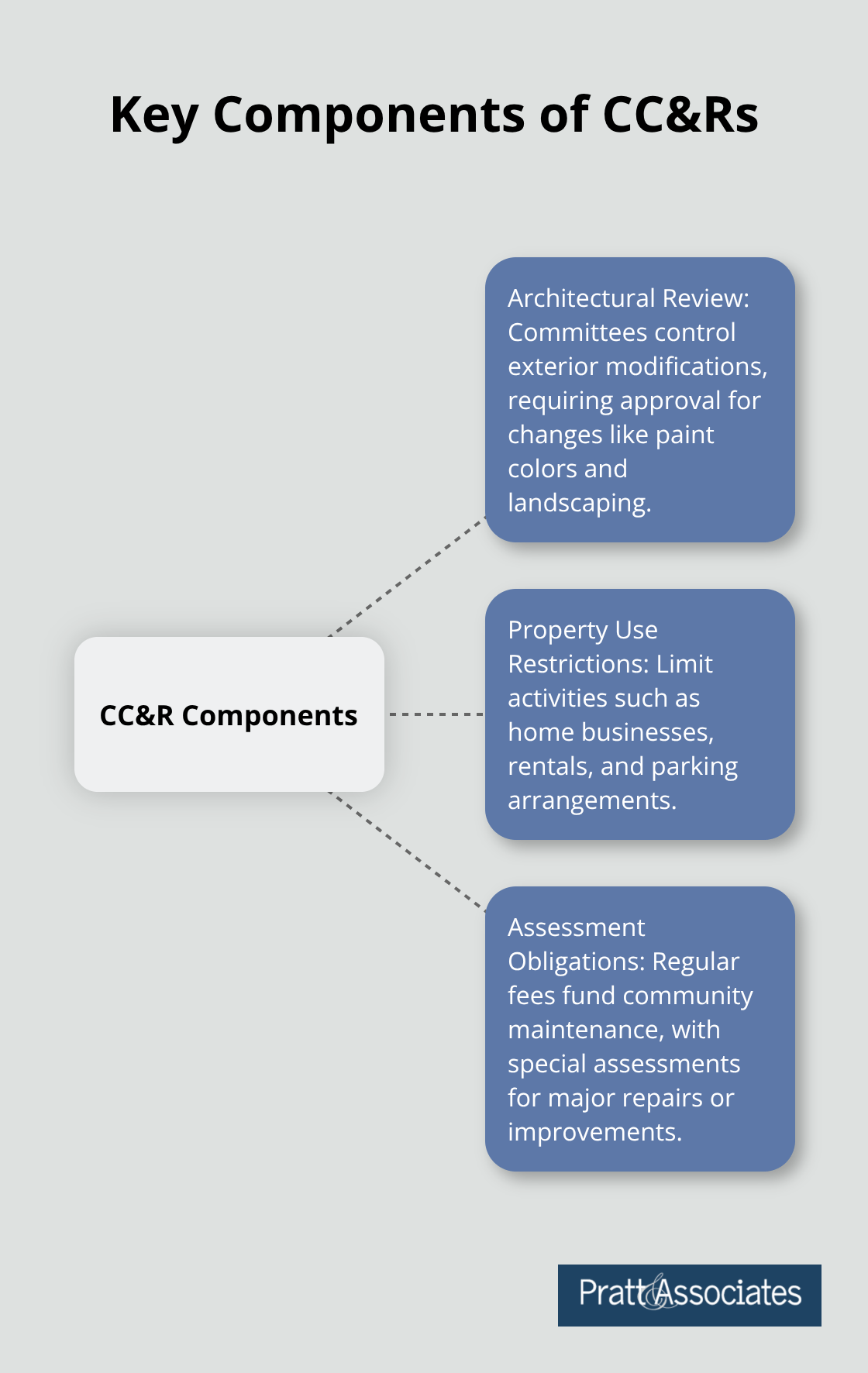 Hub and spoke chart showing key components of CC&Rs: Architectural Review, Property Use Restrictions, and Assessment Obligations - cc&rs explained