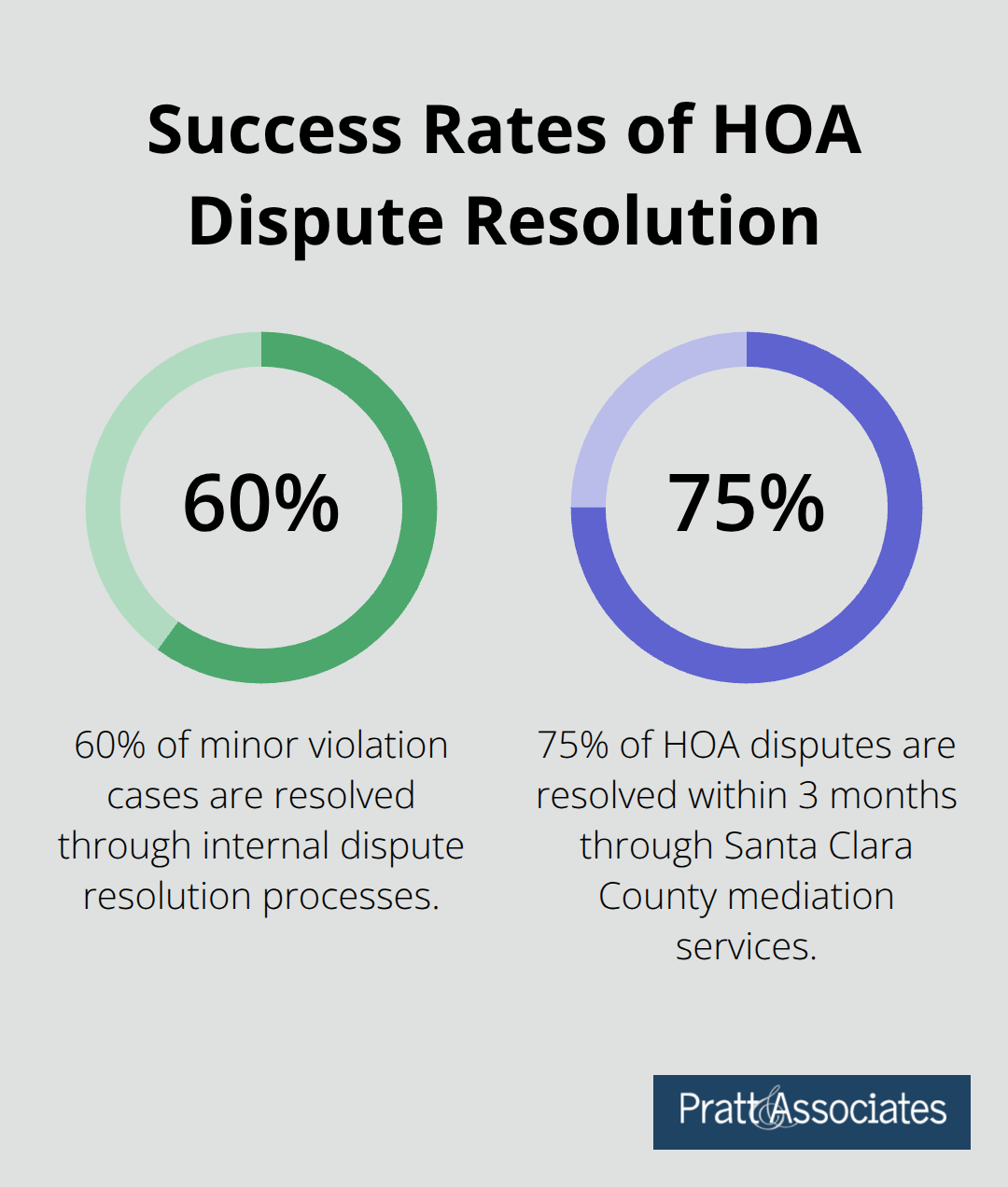 Bar chart showing 60% success rate for internal dispute resolution and 75% success rate for Santa Clara County mediation services