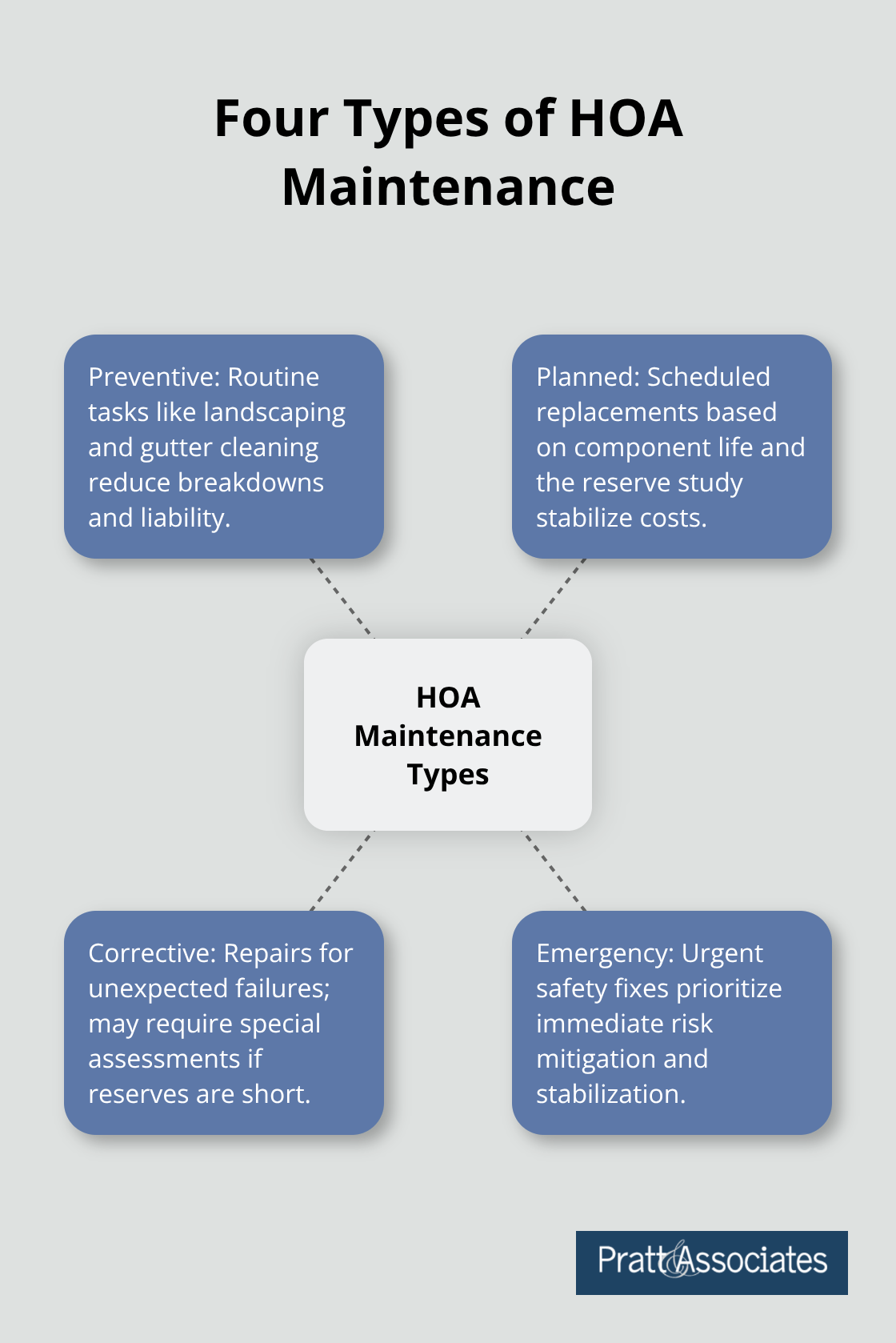 Visualization of preventive, planned, corrective, and emergency maintenance for HOAs - common areas