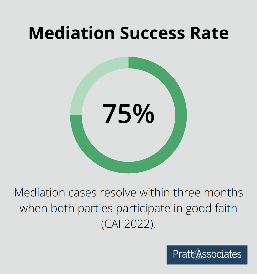 Percentage of HOA mediation cases that resolve within three months