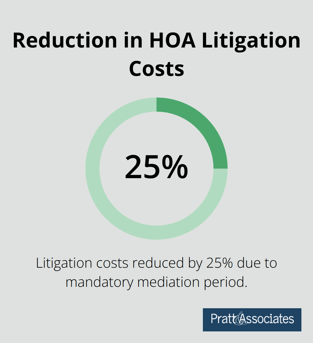 Pie chart showing a 25% reduction in HOA litigation costs in Santa Clara County due to mandatory mediation - common hoa violations santa clara county